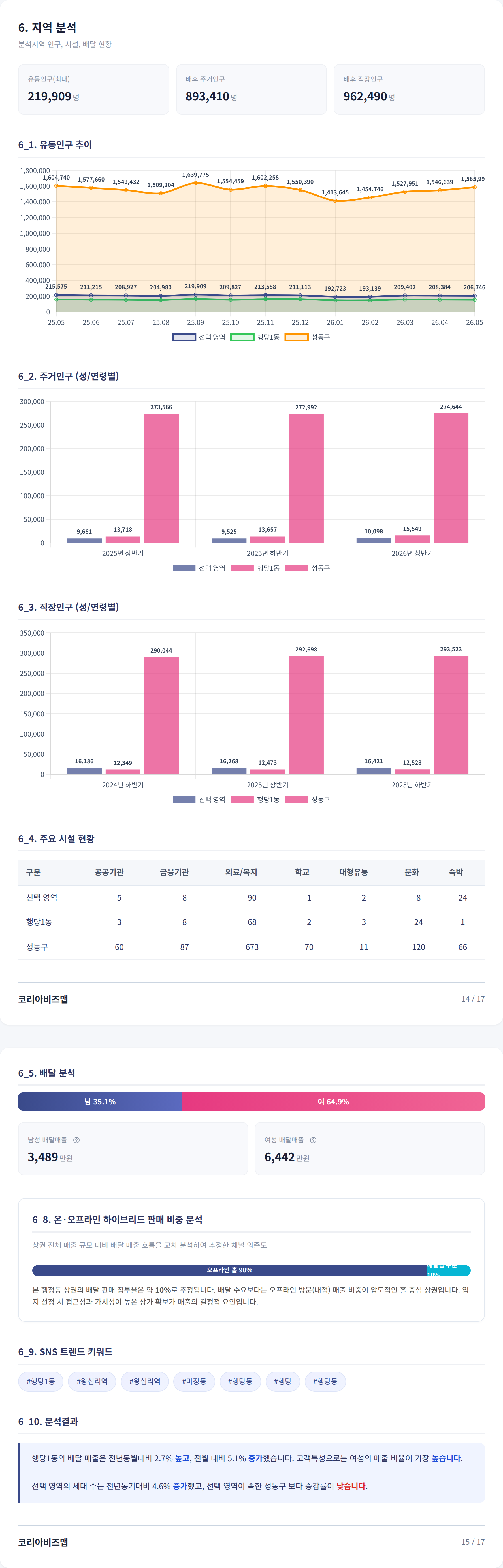 왕십리 지역 분석