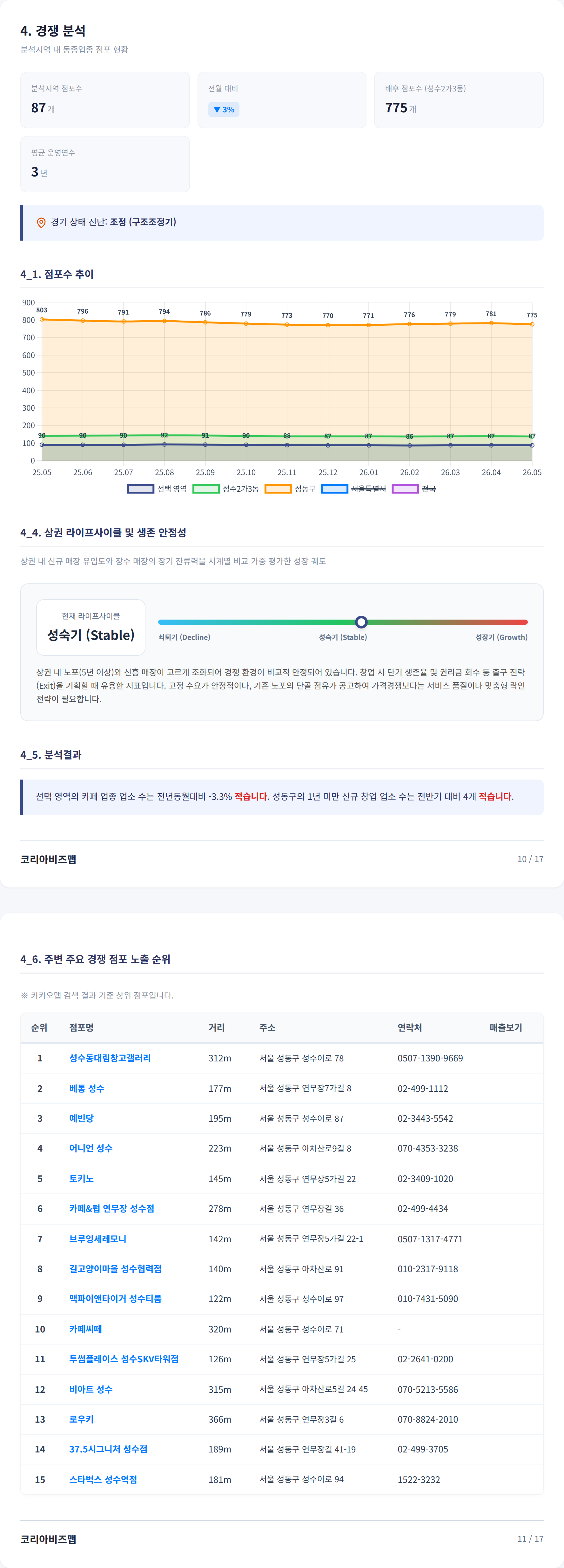 성수 경쟁 분석