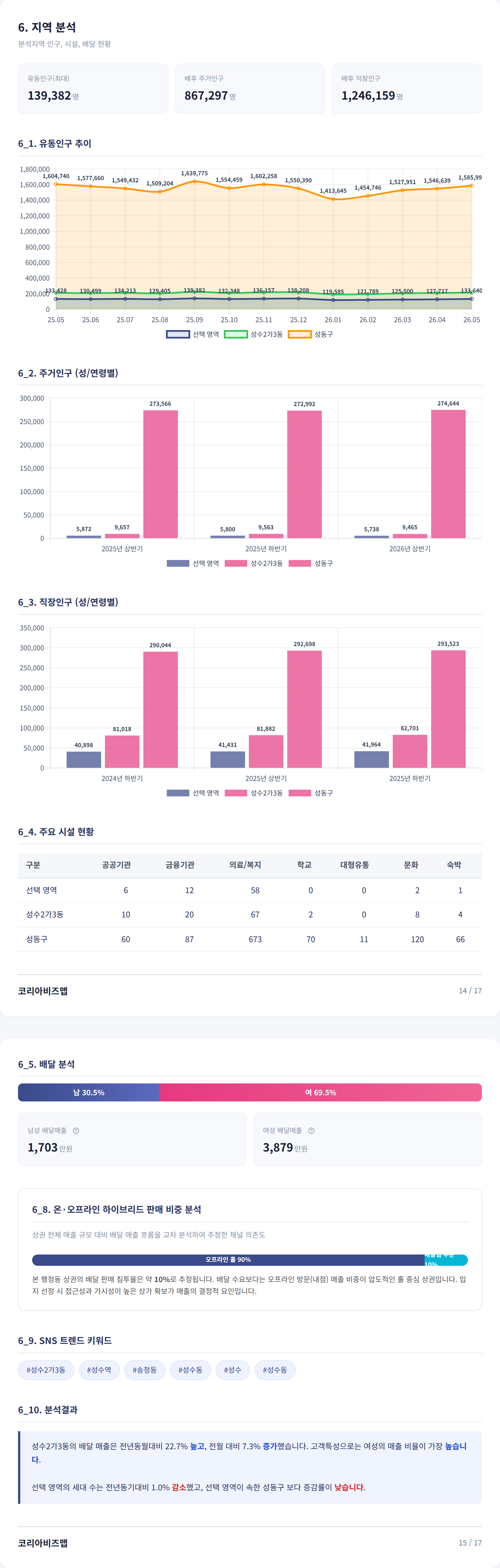 성수 지역 분석