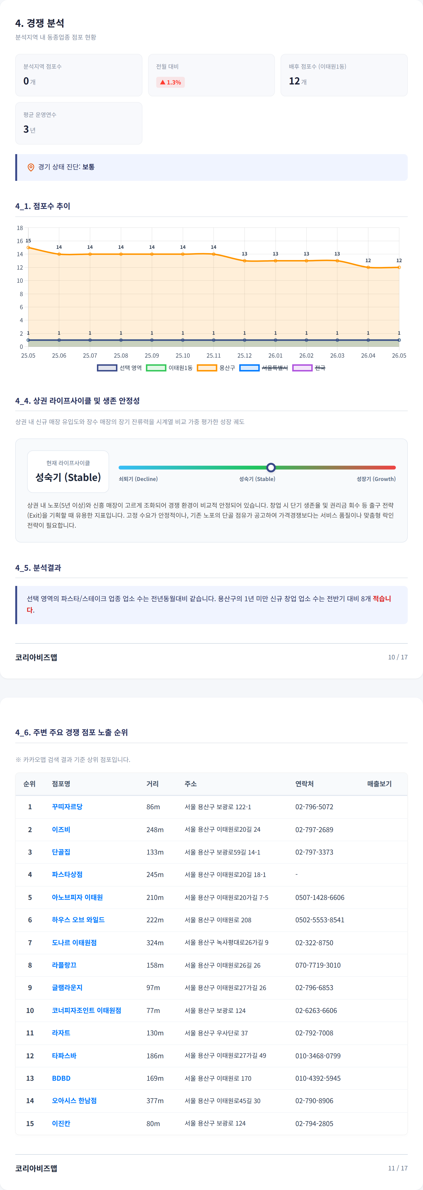 이태원 경쟁 분석