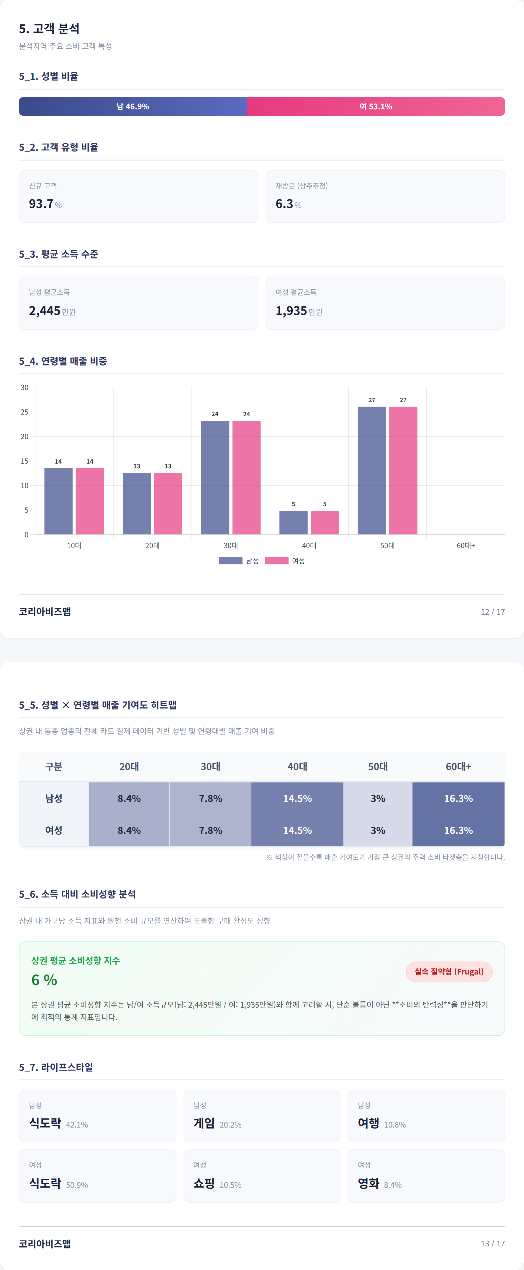이태원 고객 분석