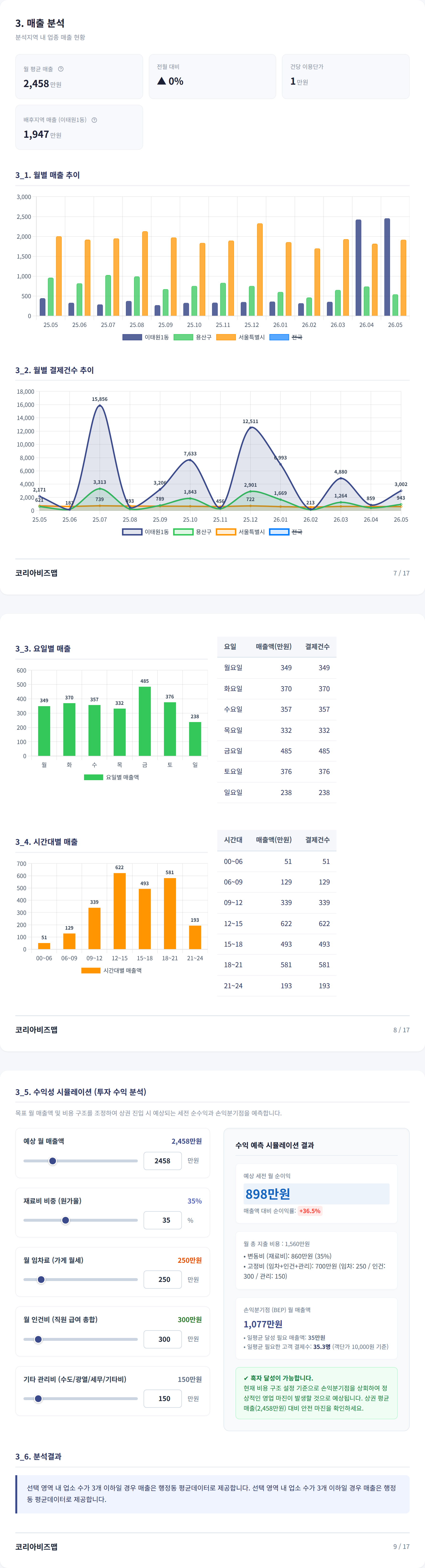 이태원 매출 분석