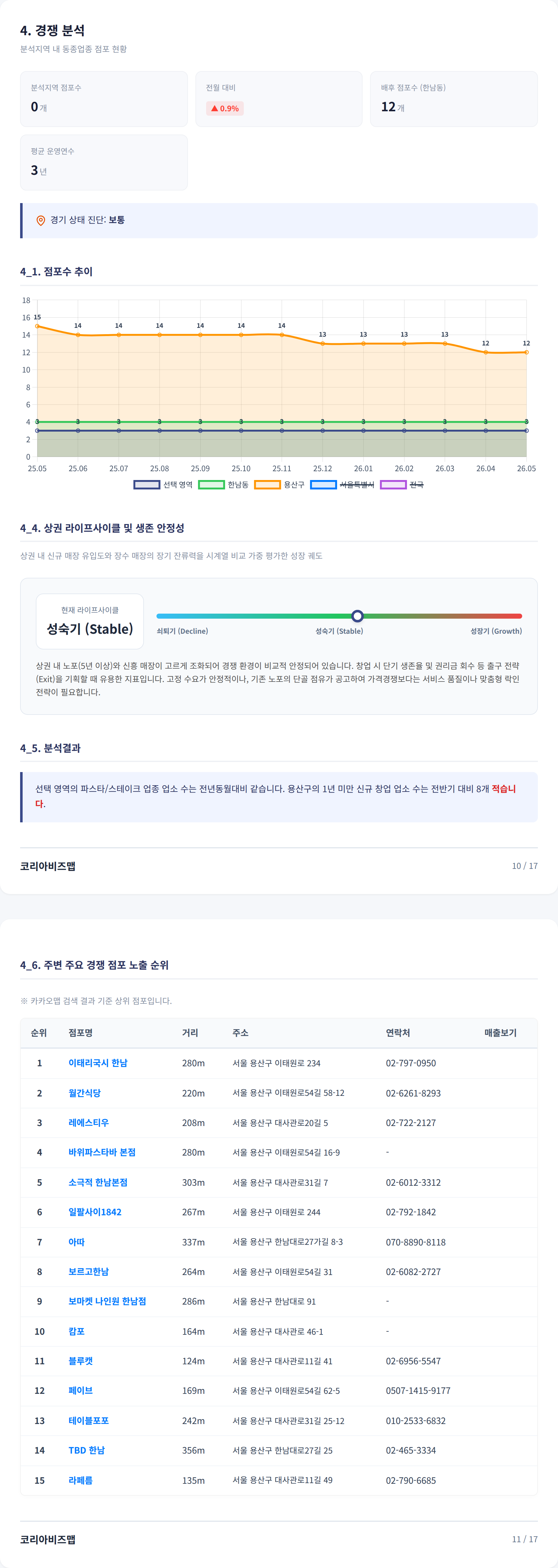 한남 경쟁 분석