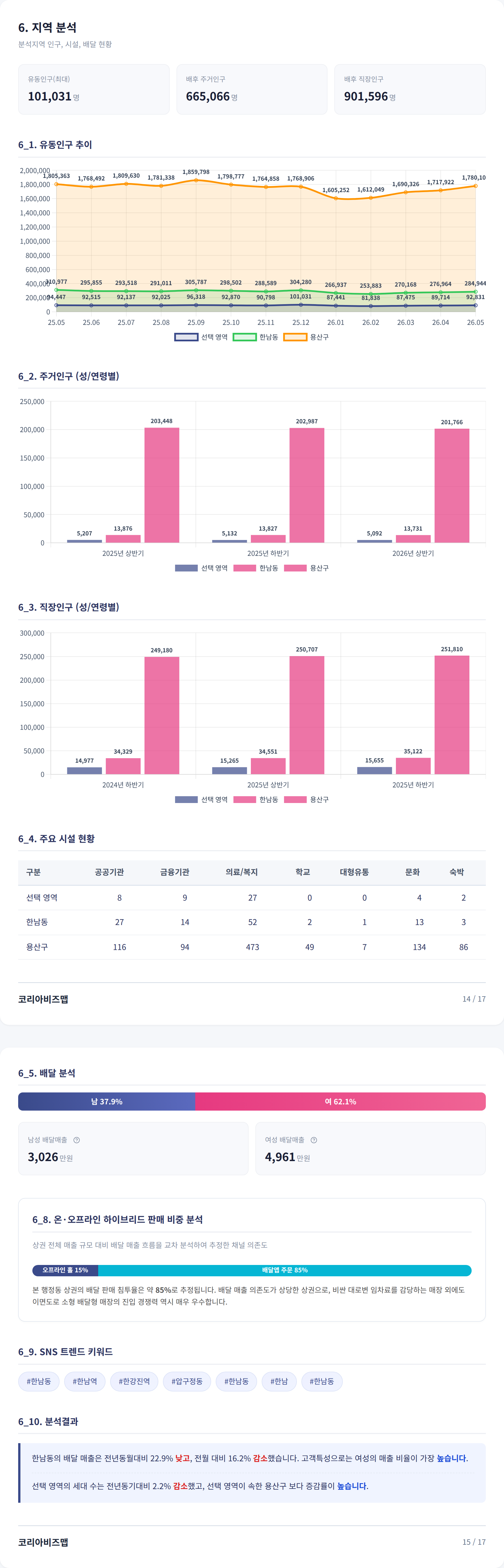 한남 지역 분석