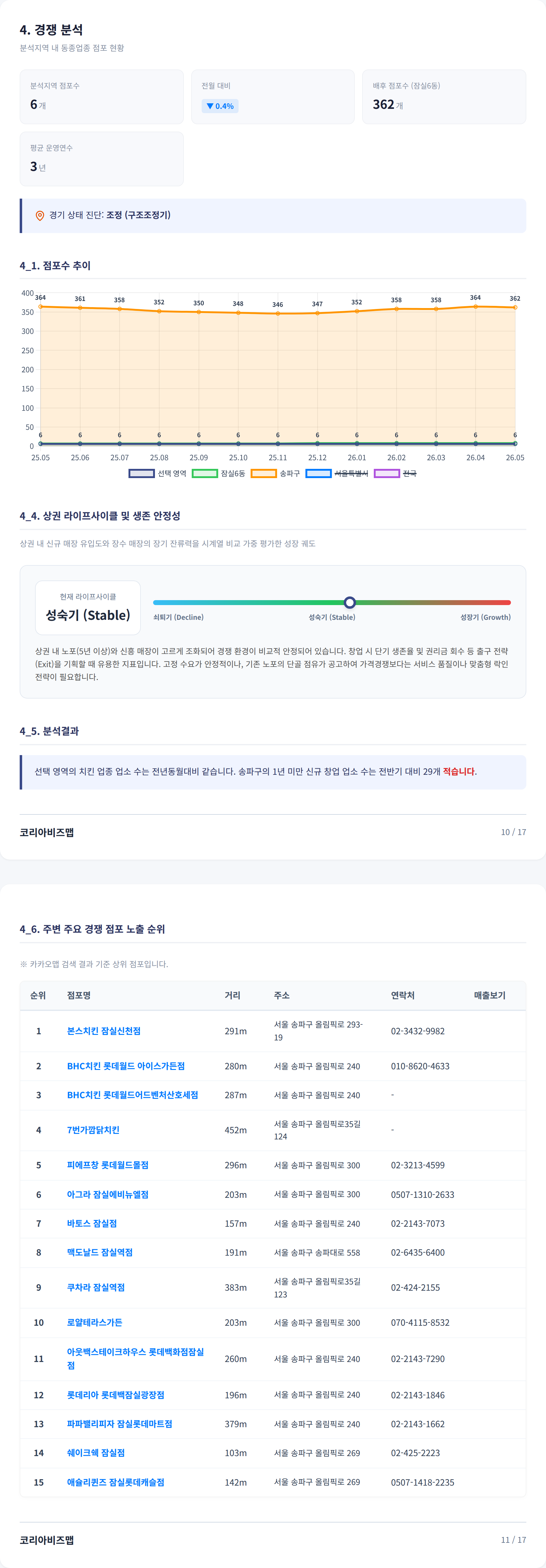 잠실 경쟁 분석