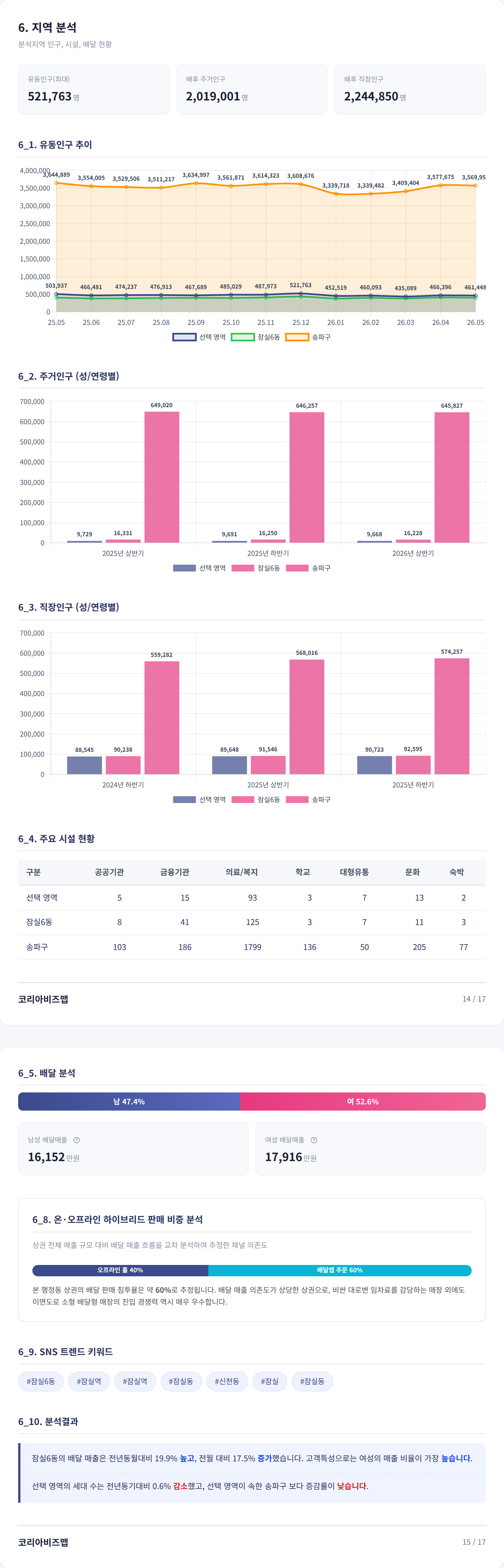 잠실 지역 분석