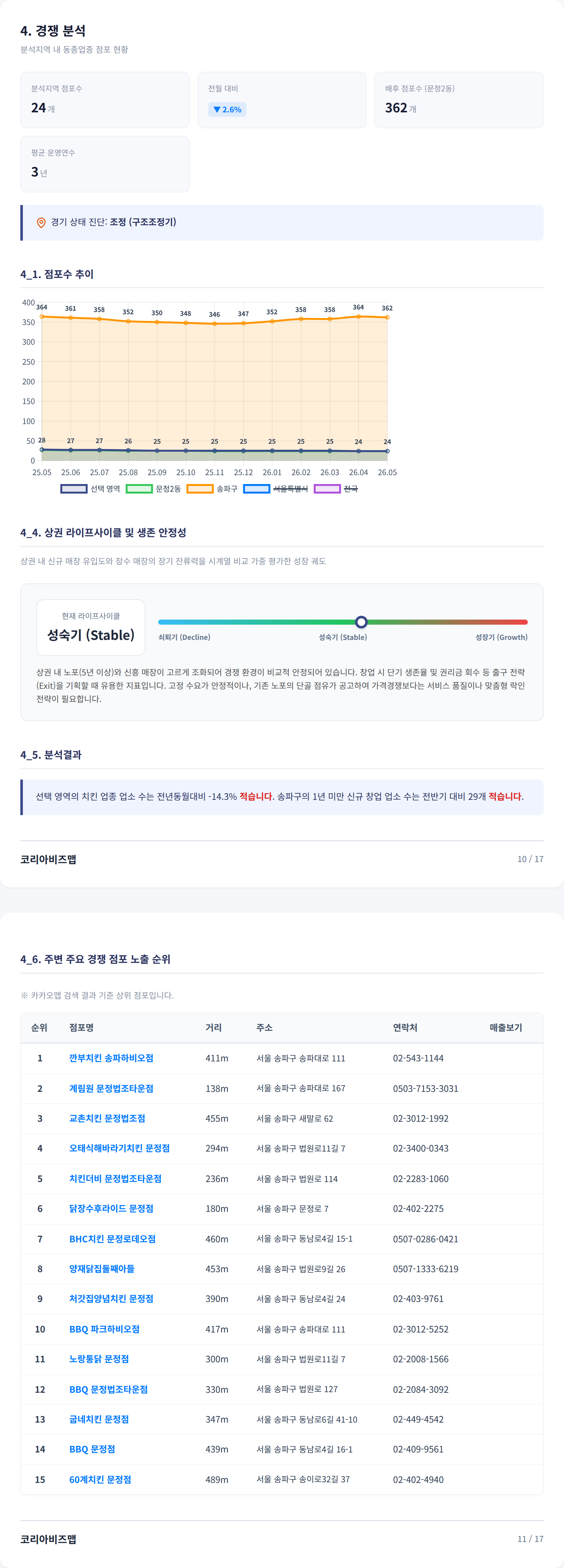송파 경쟁 분석