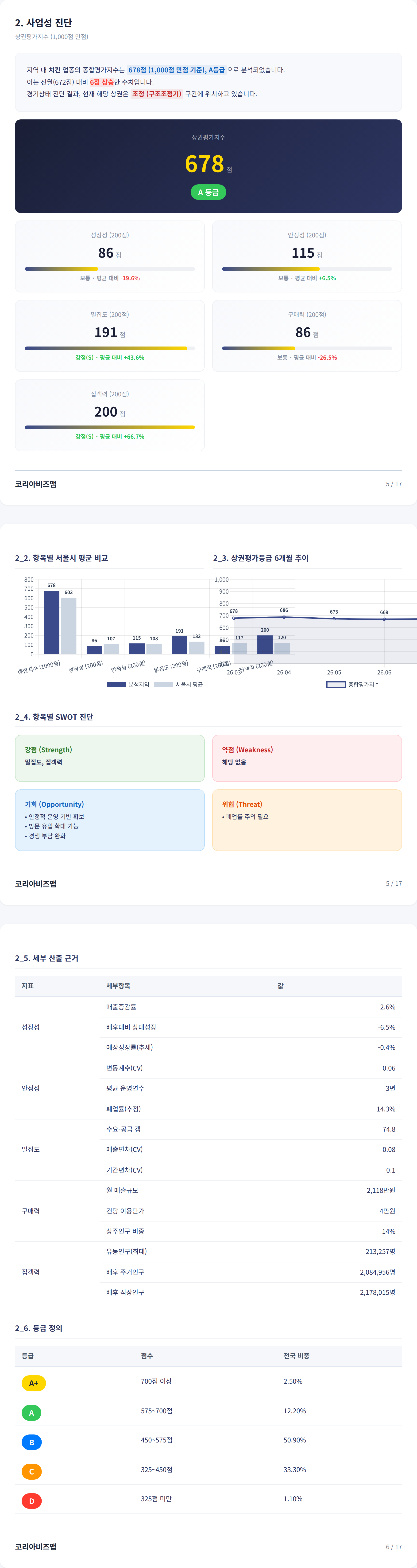 송파 사업성 진단