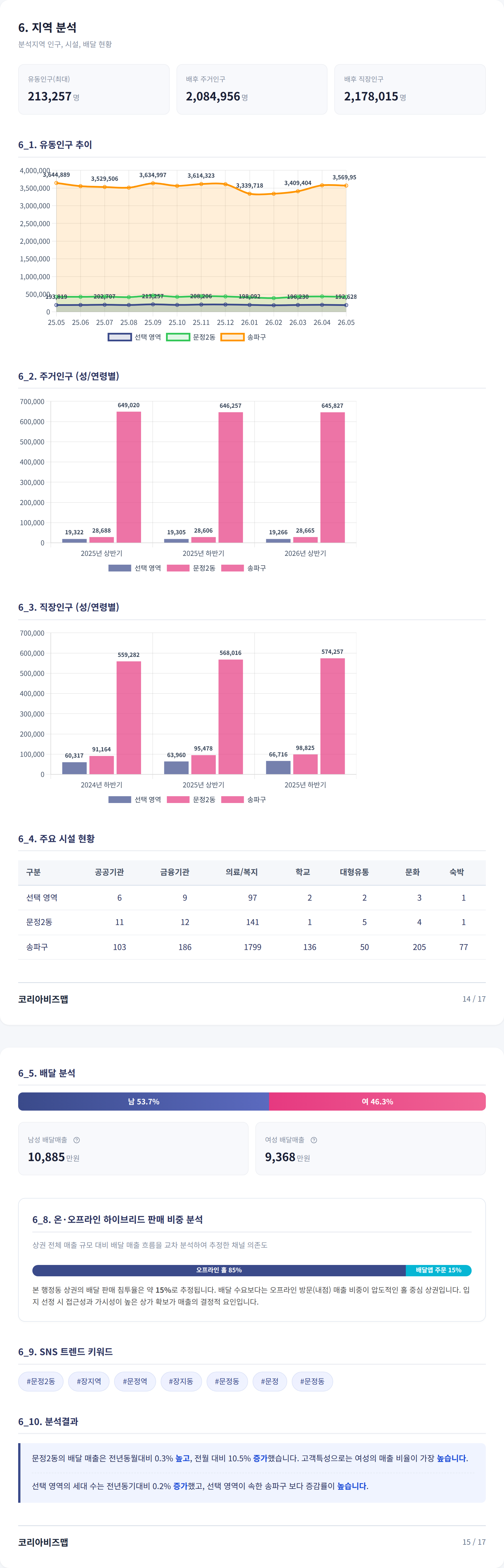 송파 지역 분석