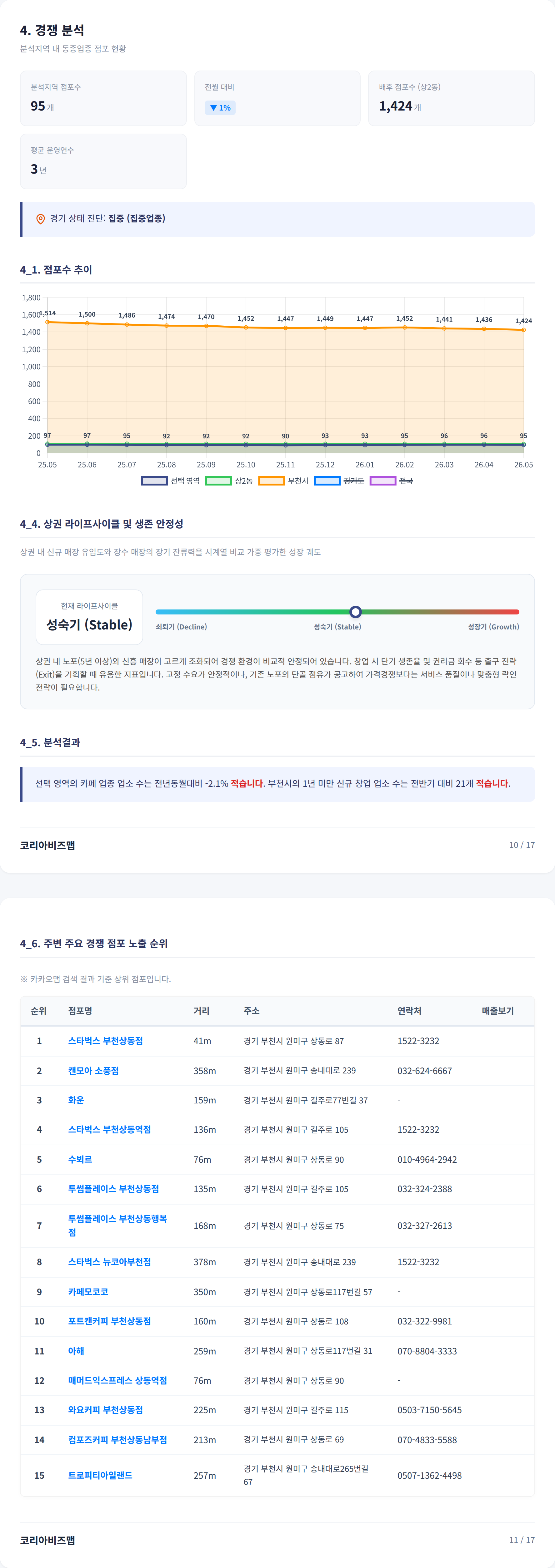 상동 경쟁 분석