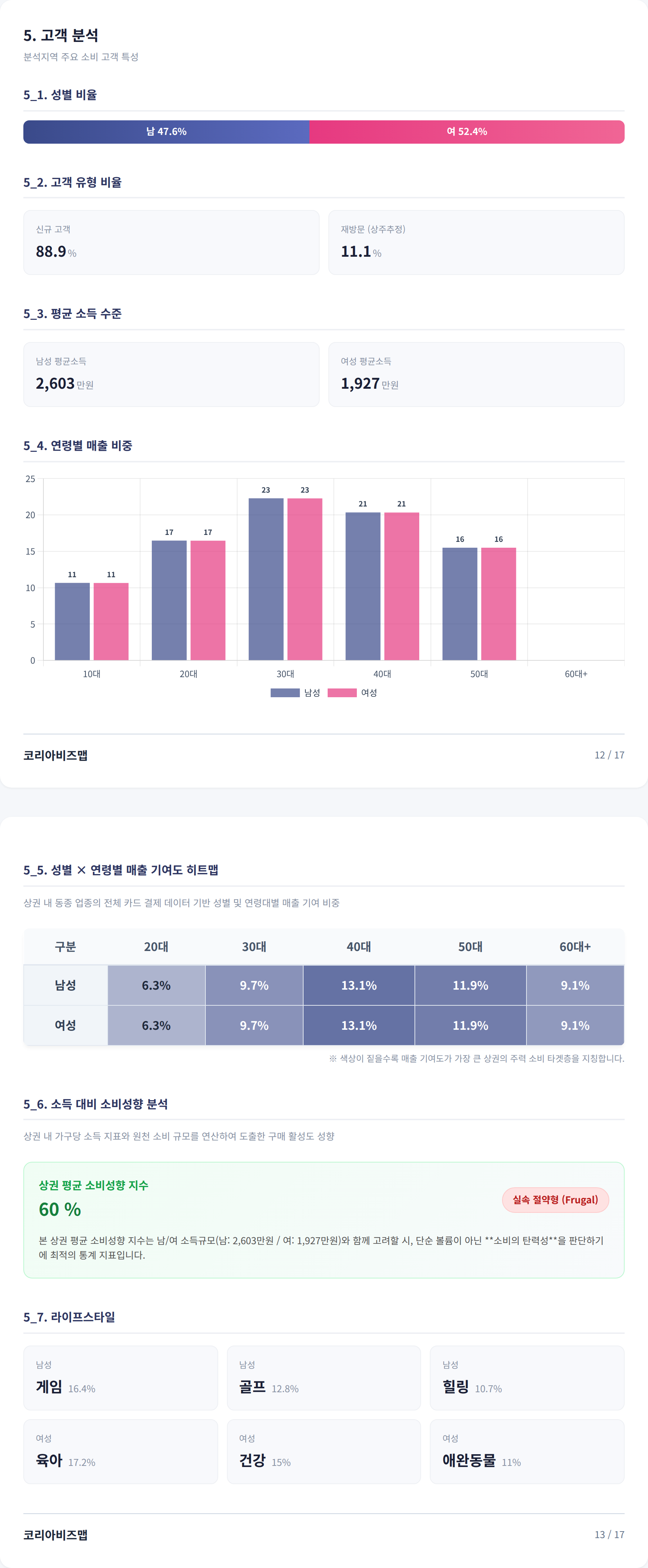 상동 고객 분석