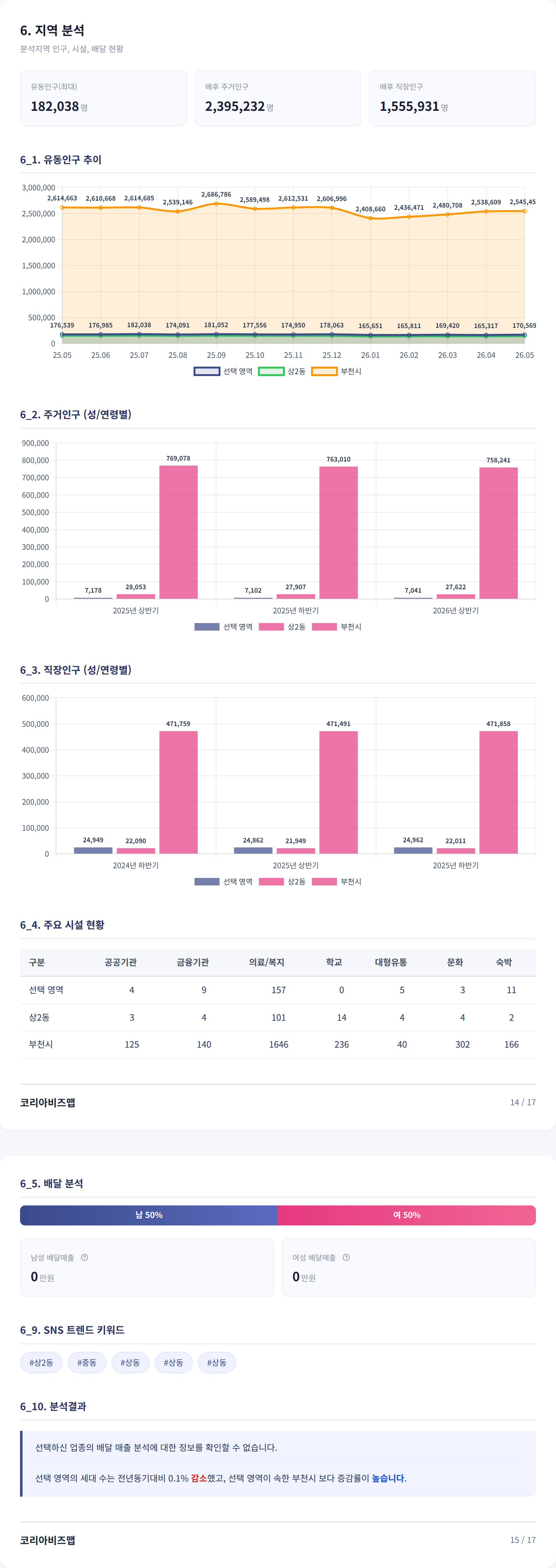 상동 지역 분석