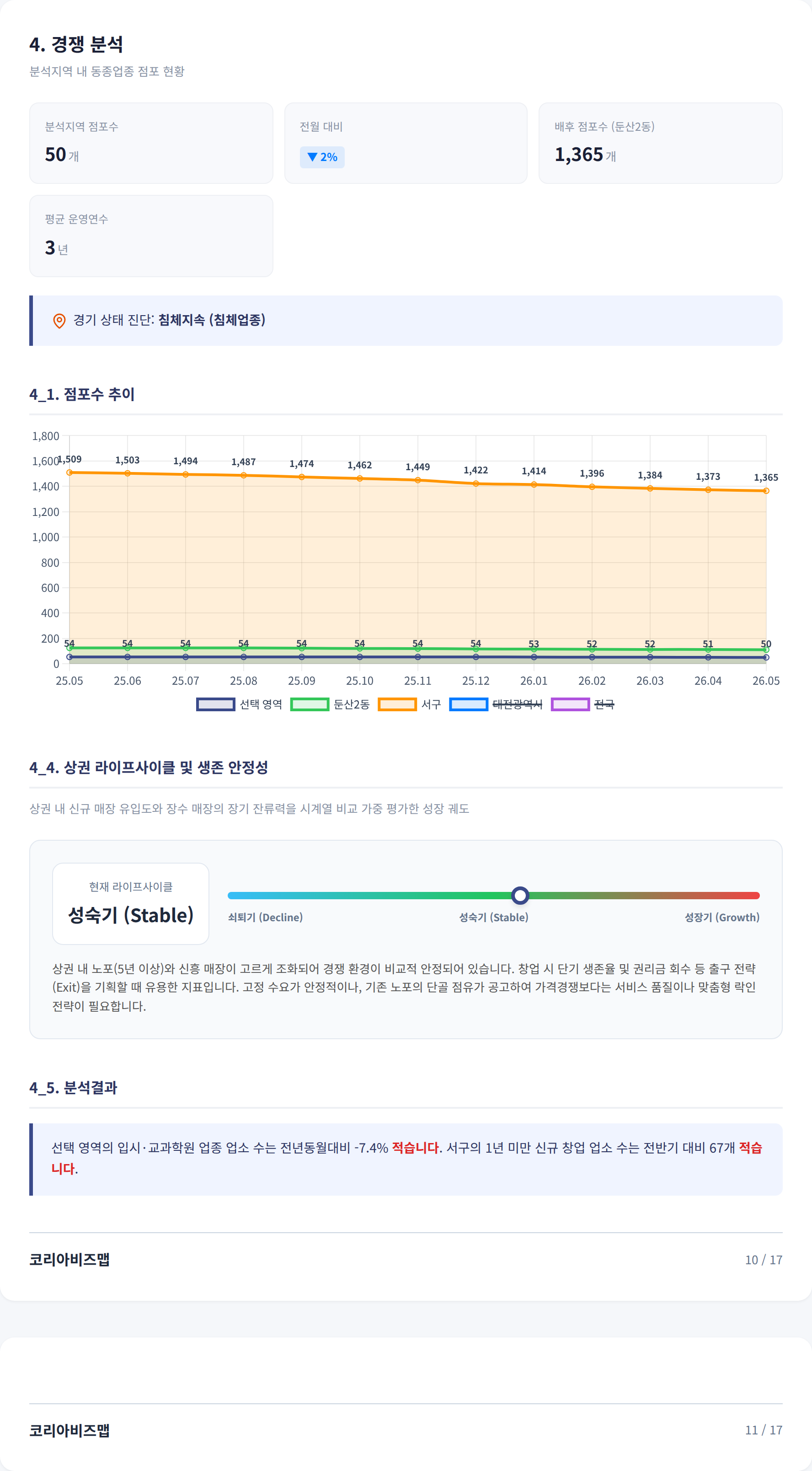 둔산 경쟁 분석