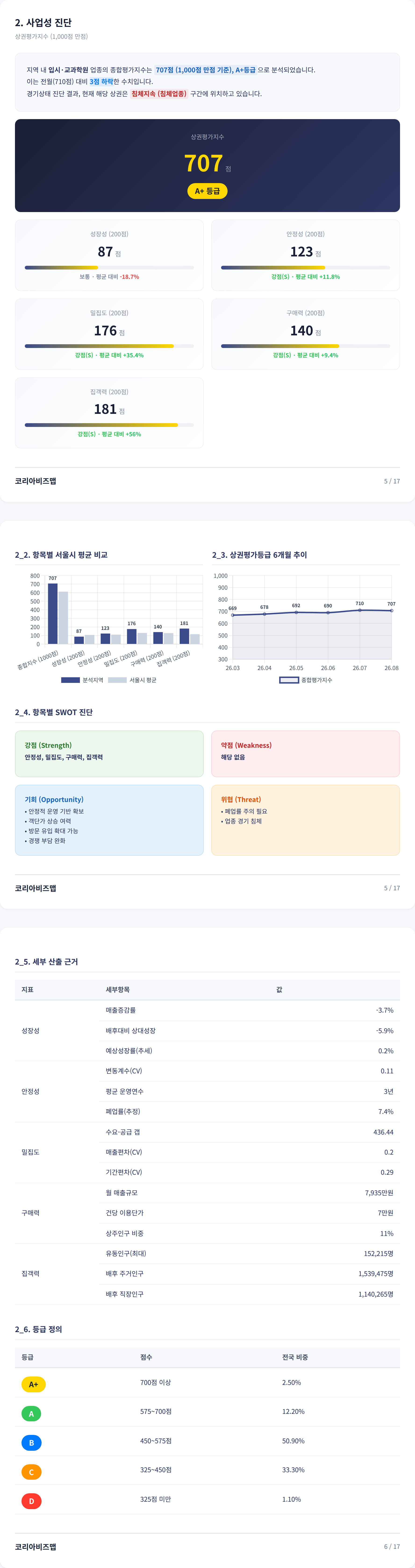 둔산 사업성 진단