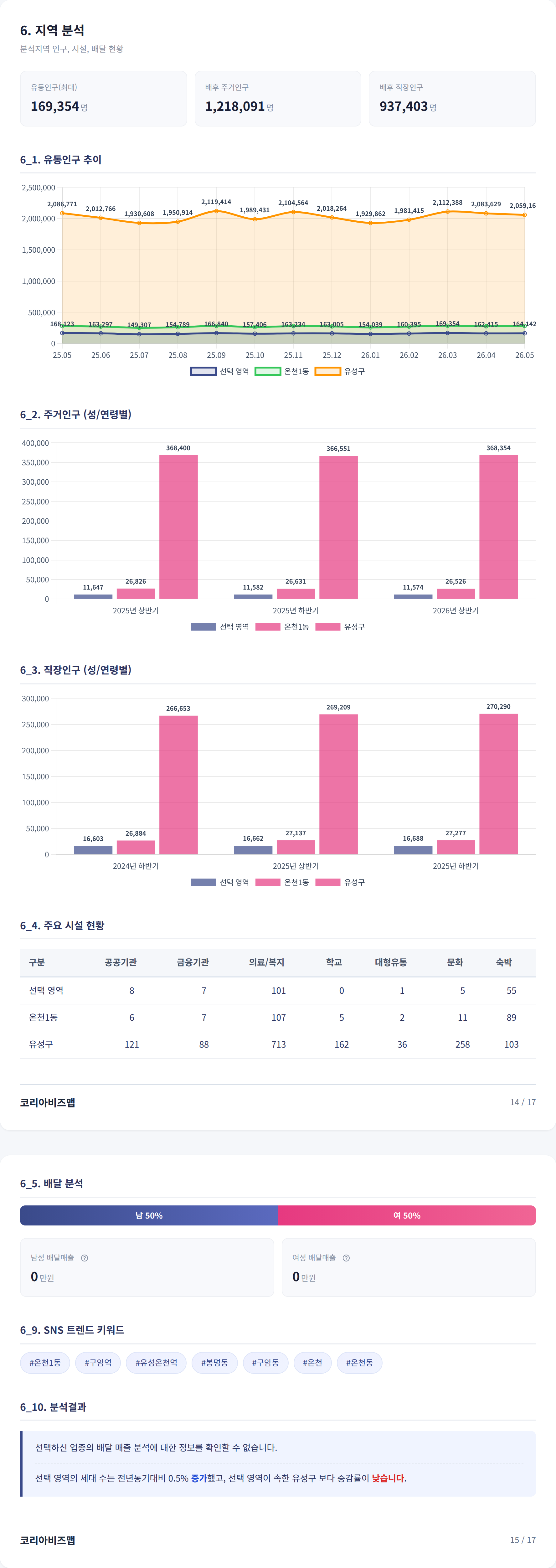 유성 지역 분석