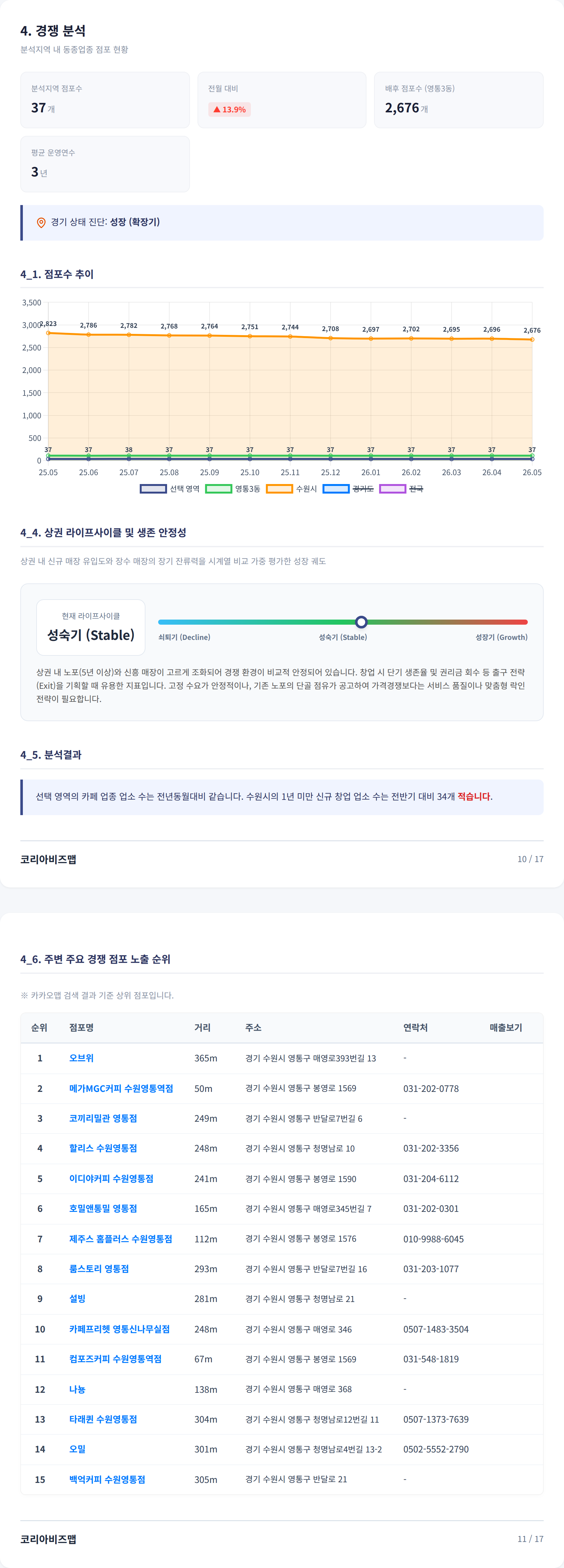 영통 경쟁 분석