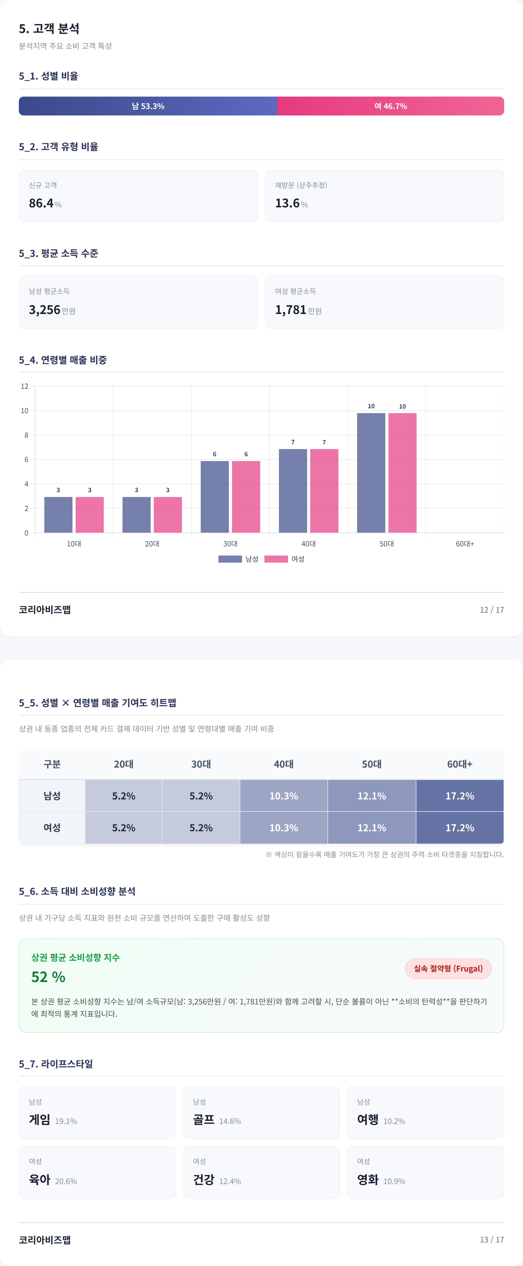 영통 고객 분석