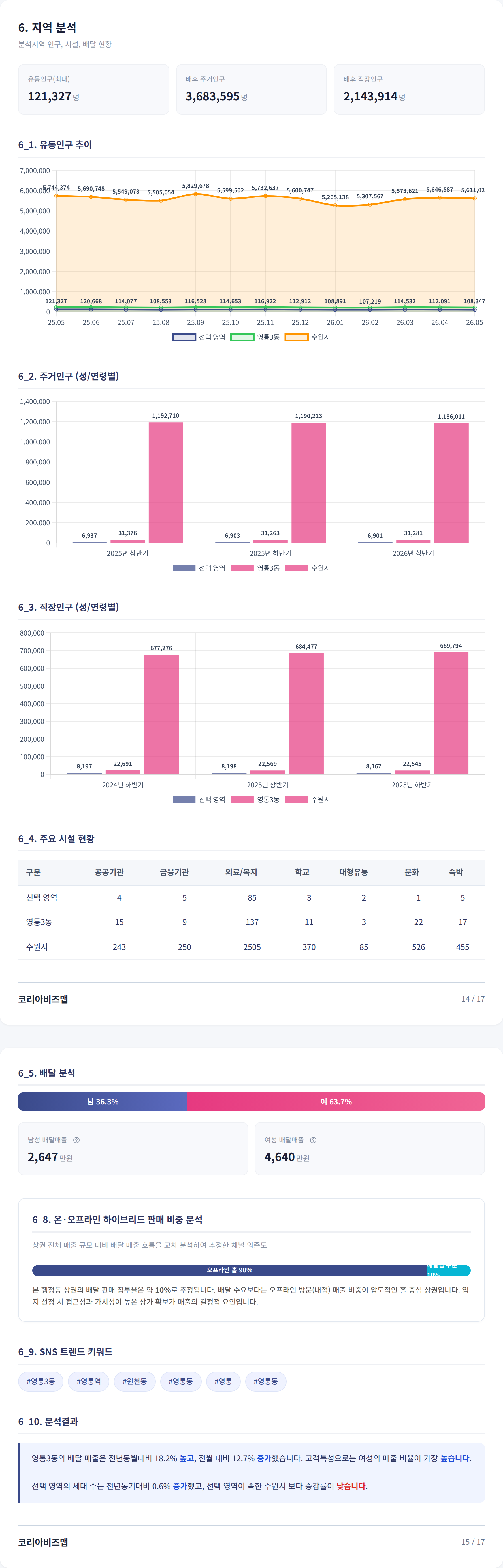 영통 지역 분석
