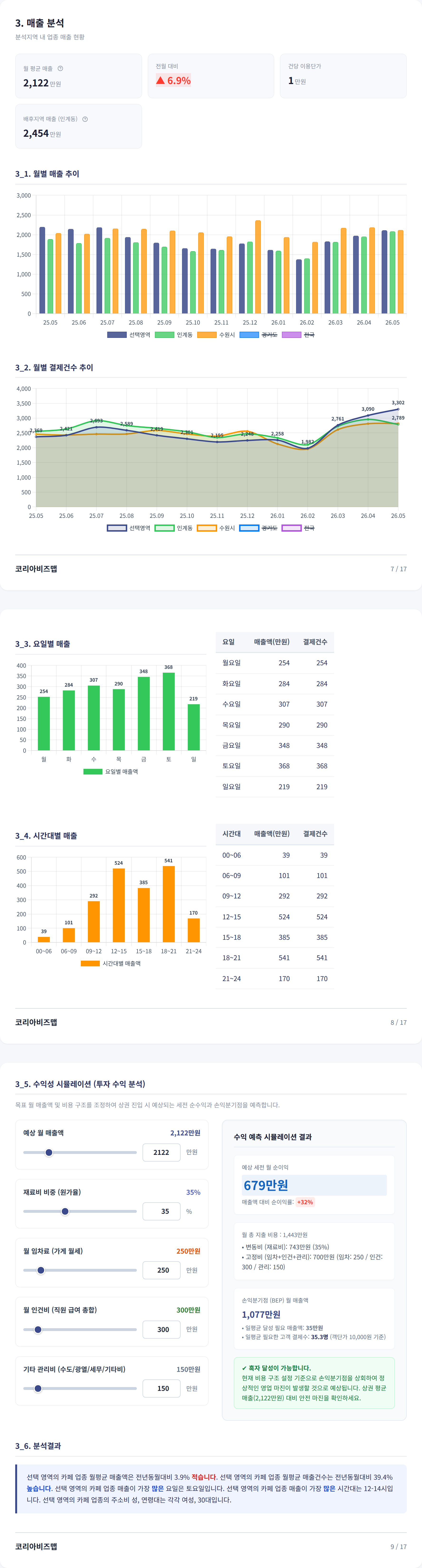 인계 매출 분석