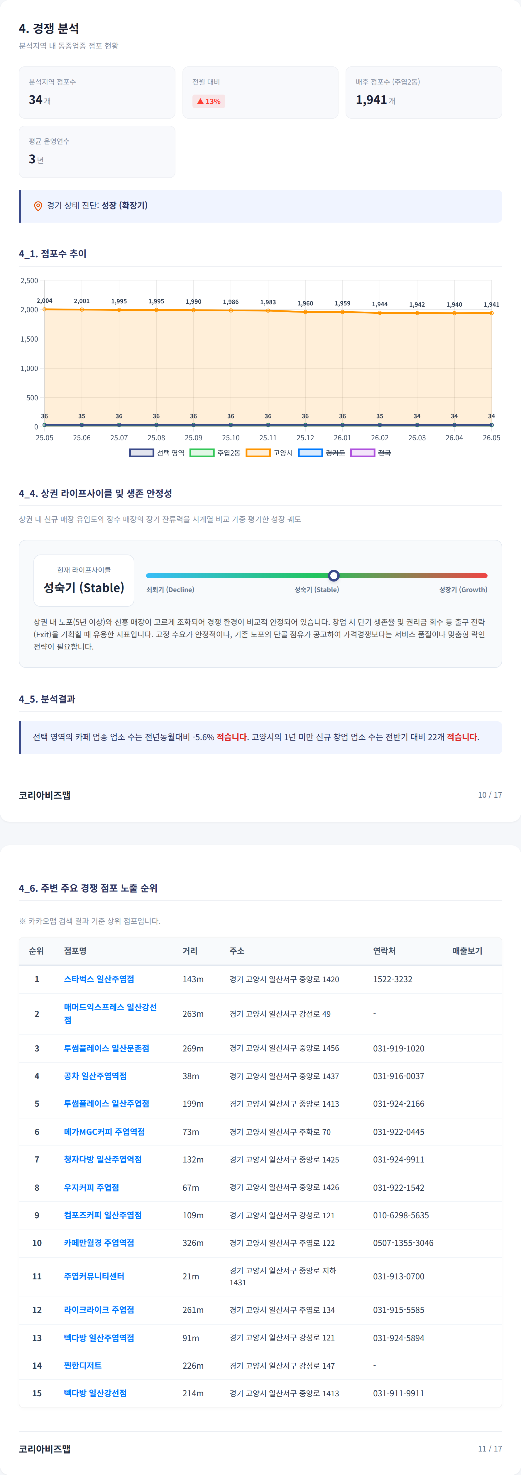 일산 경쟁 분석