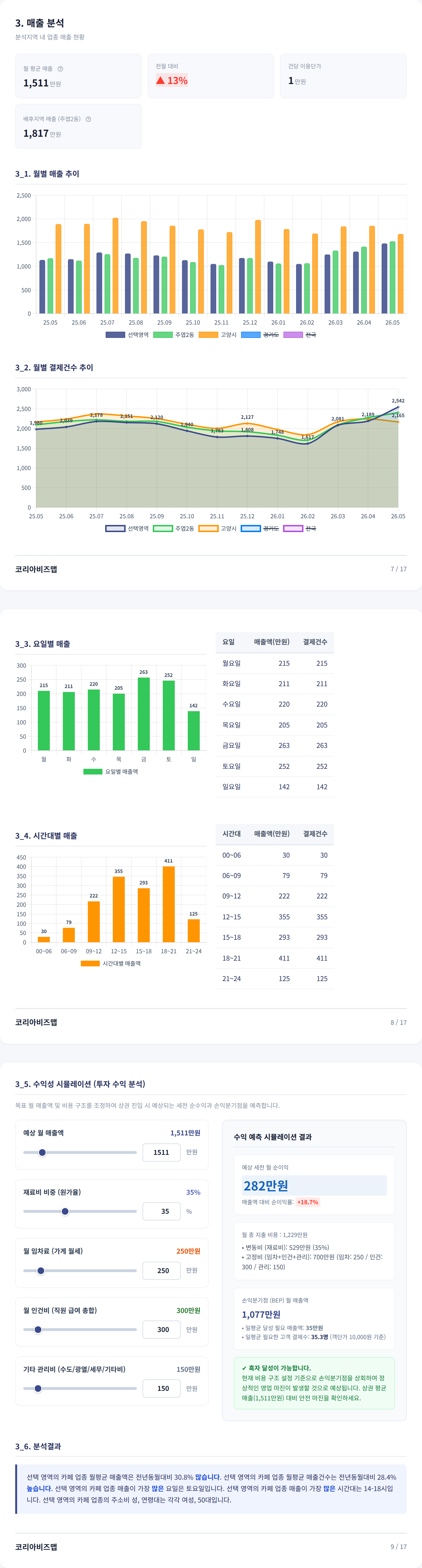 일산 매출 분석