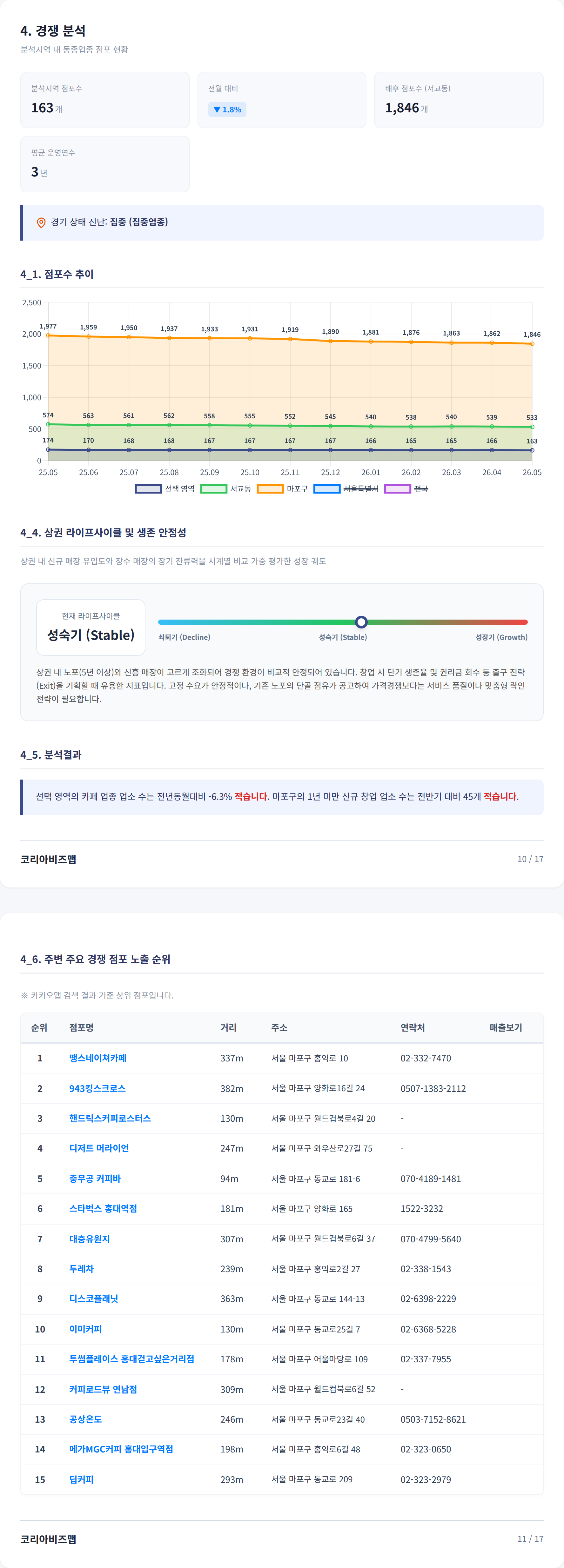 홍대 경쟁 분석