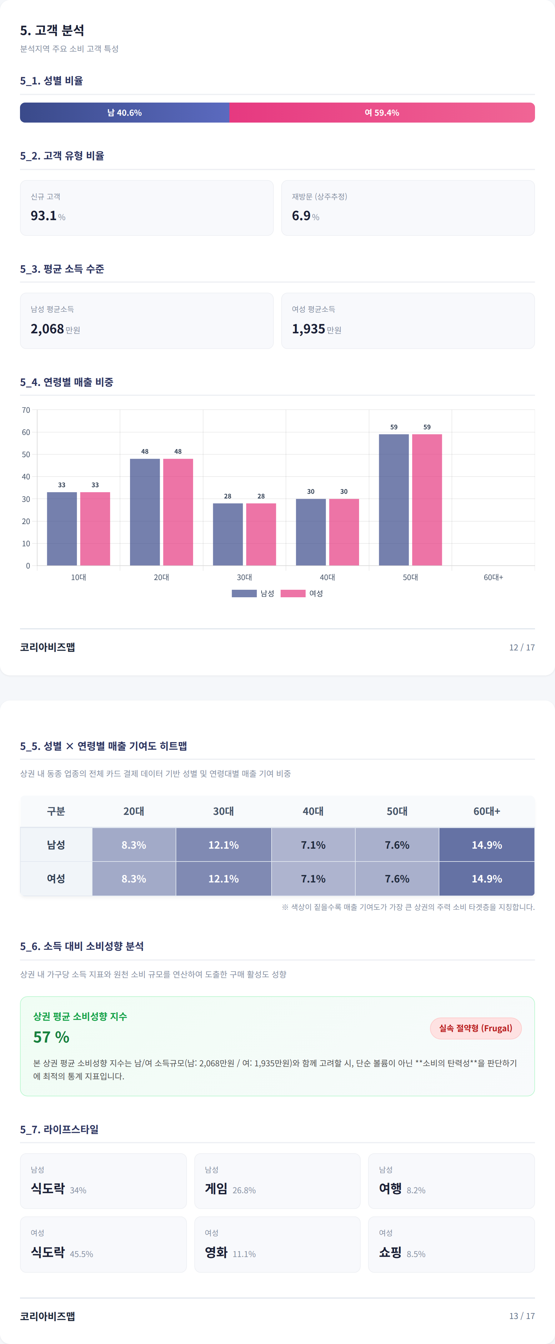 홍대 고객 분석
