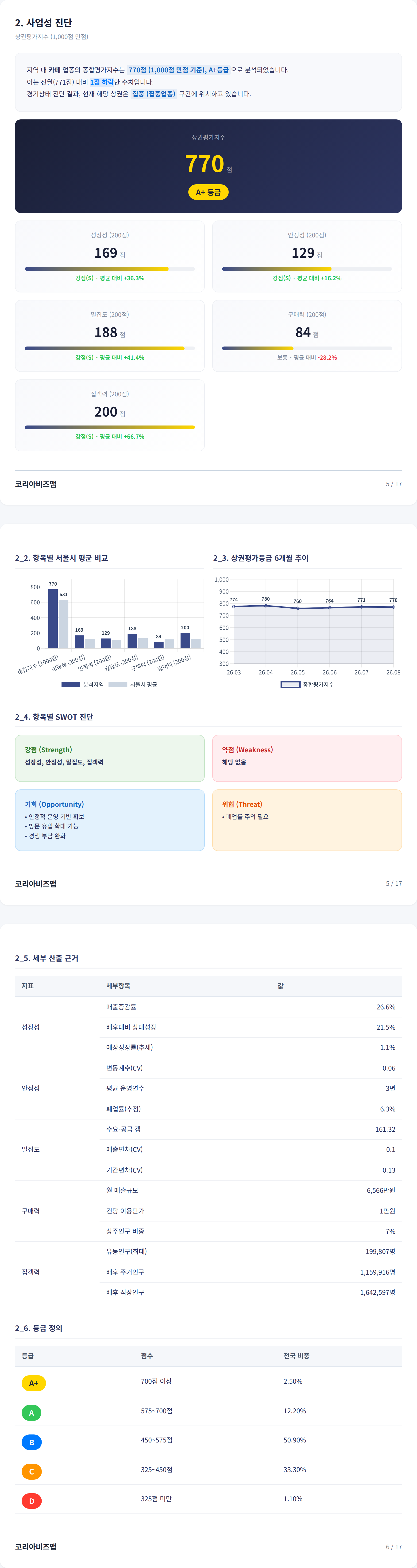홍대 사업성 진단