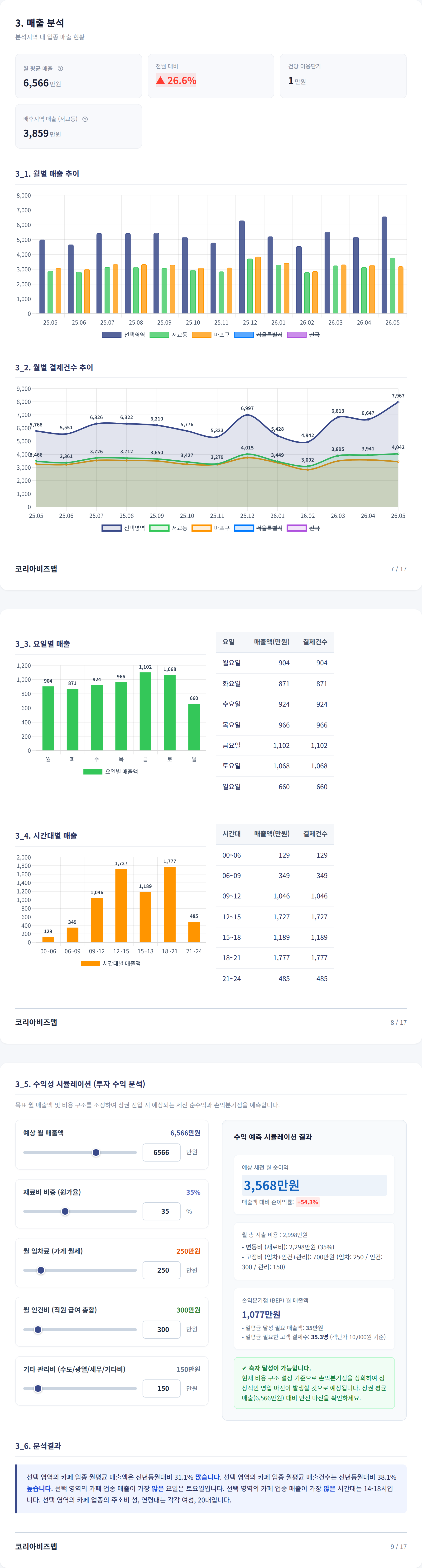 홍대 매출 분석