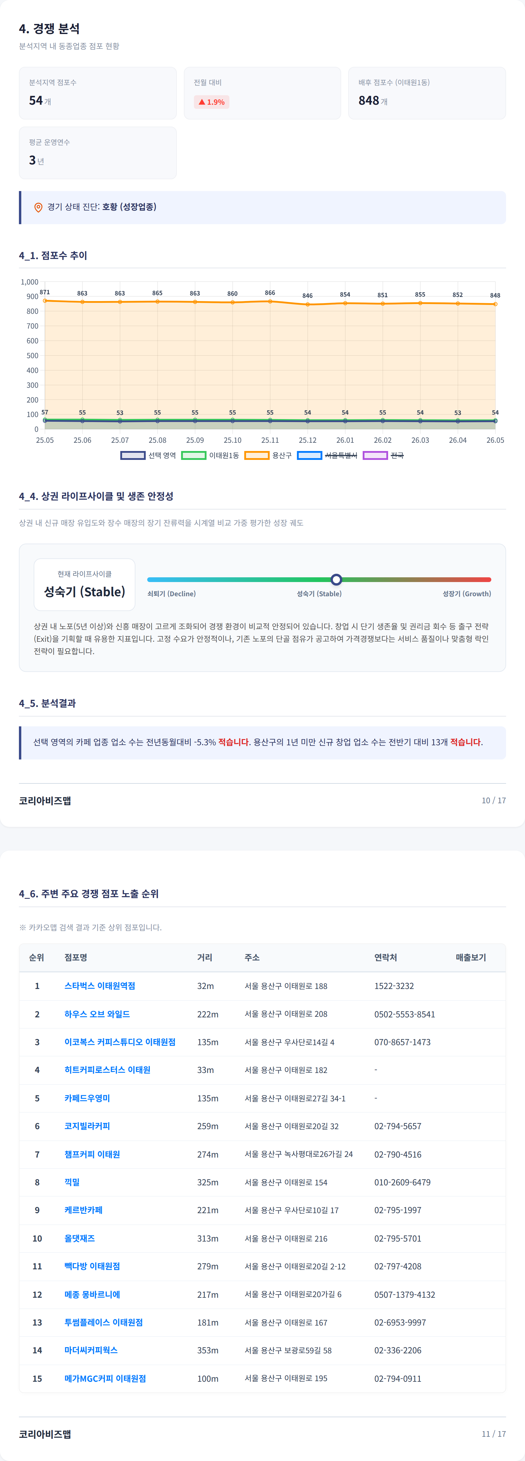 이태원 경쟁 분석