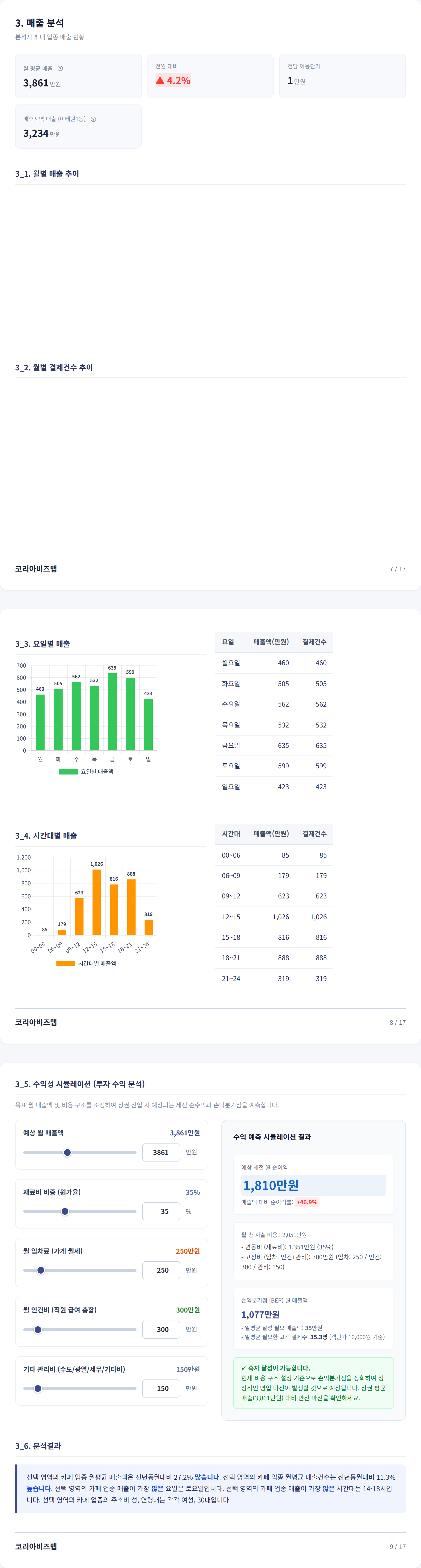 이태원 매출 분석