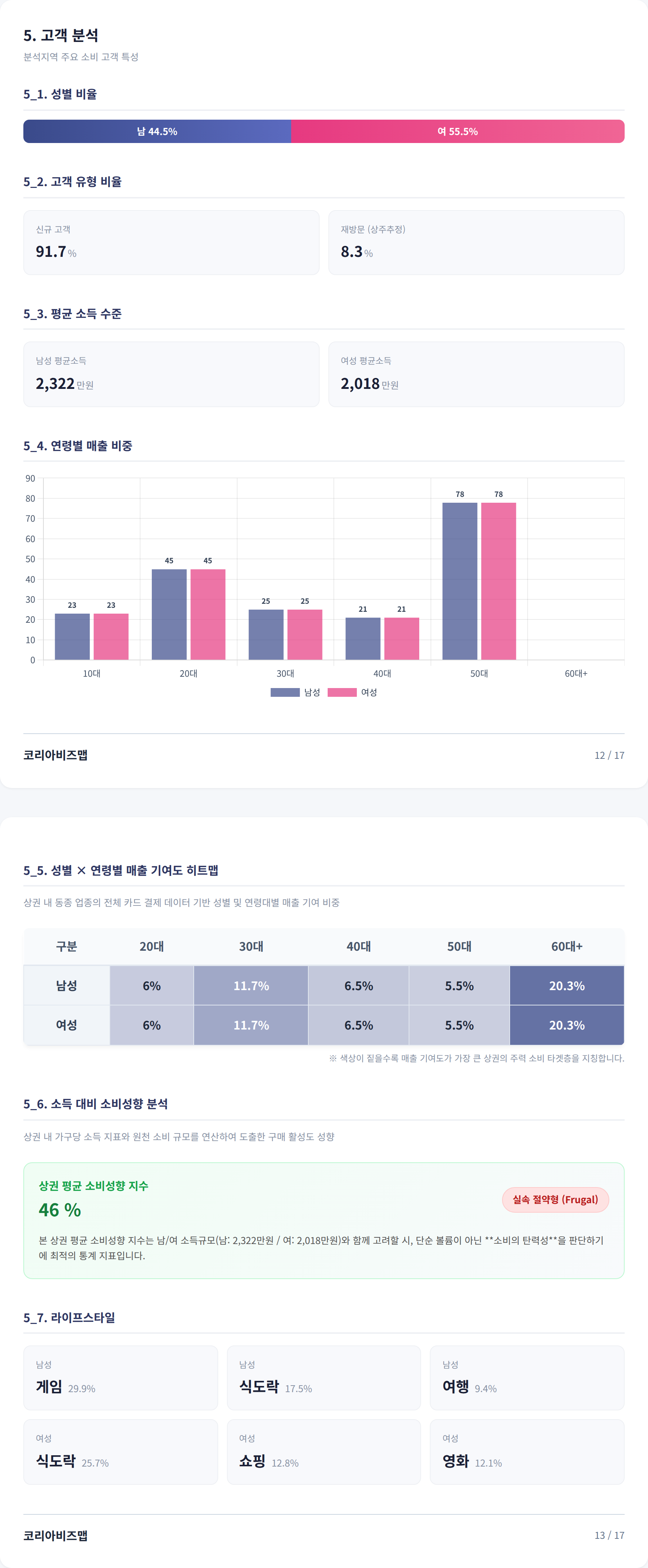 건대 고객 분석