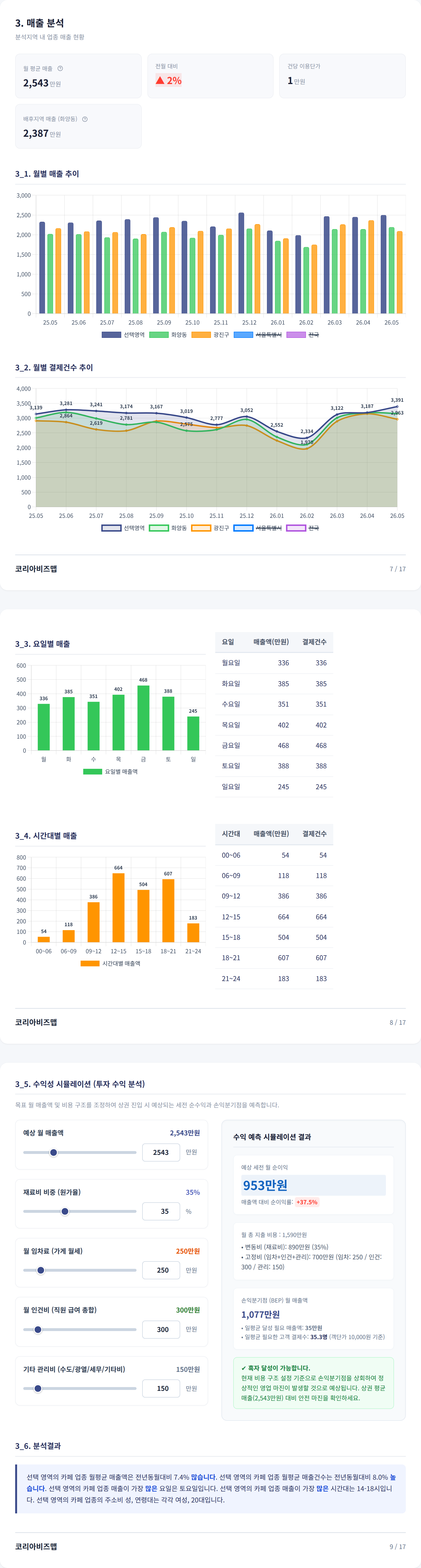 건대 매출 분석