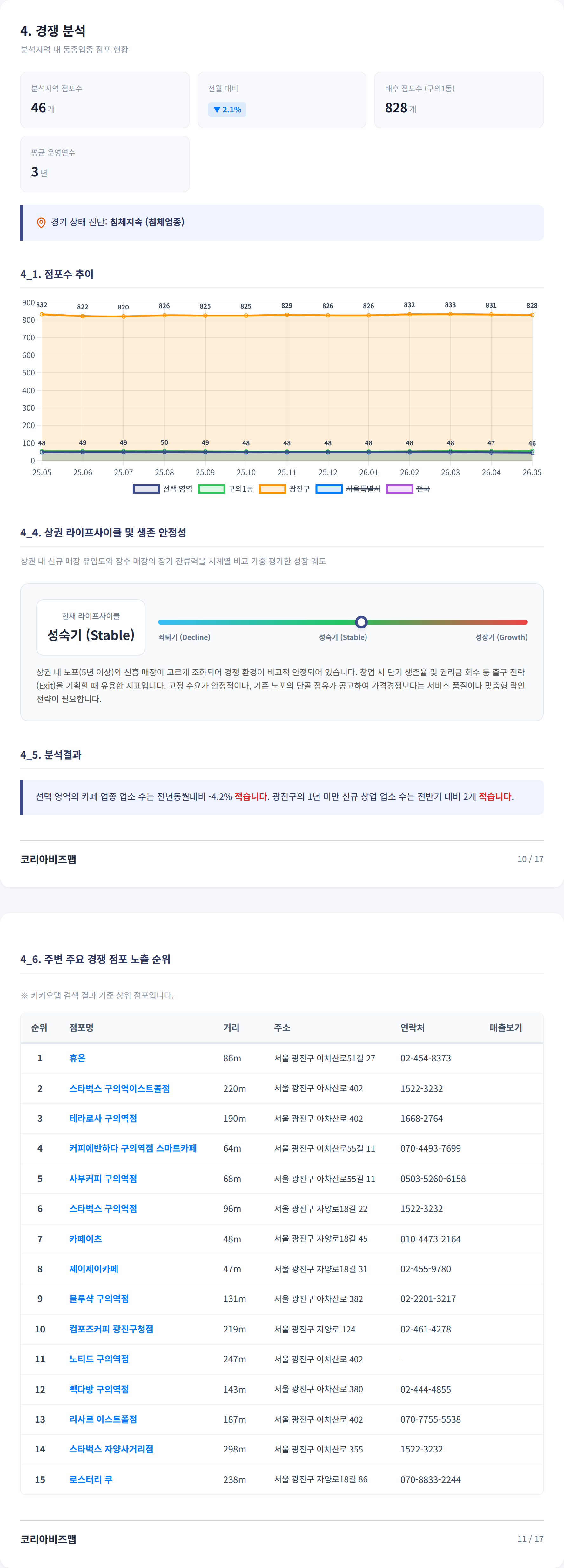 구의 경쟁 분석