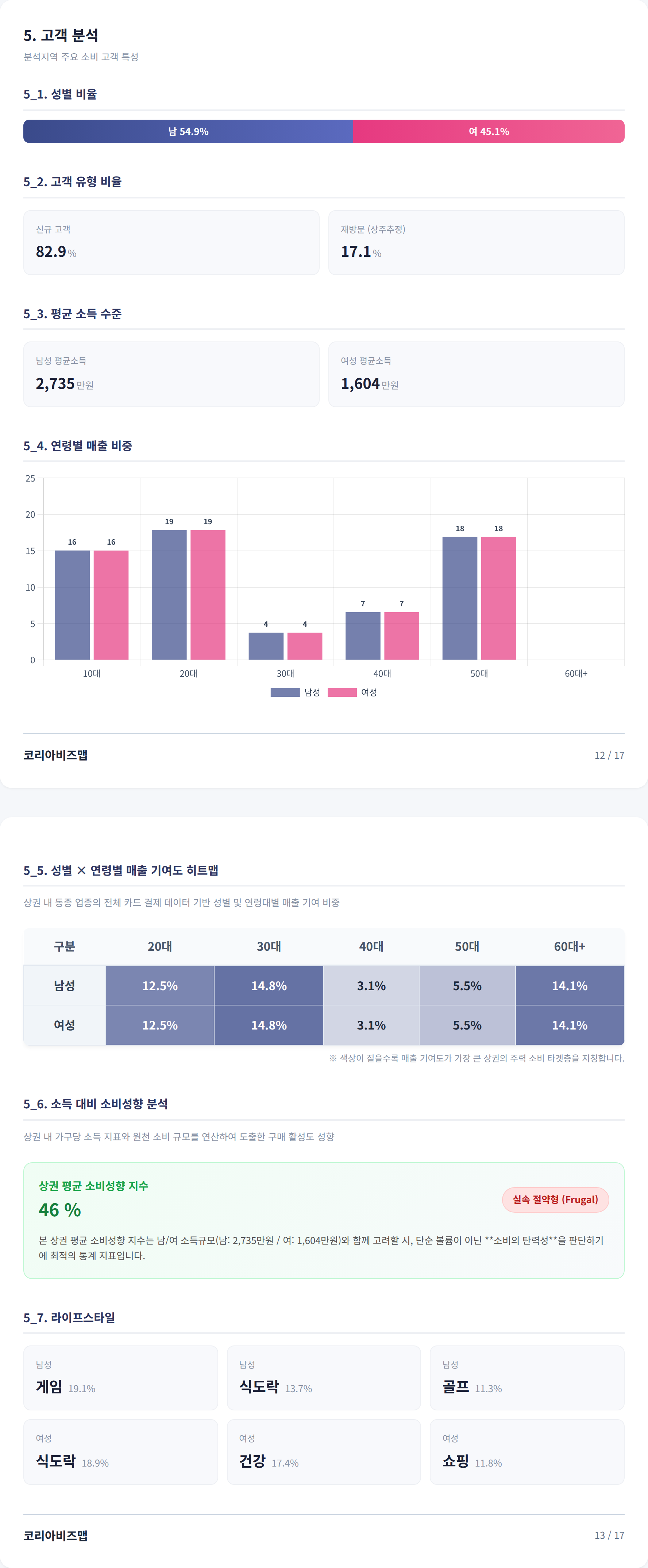 구의 고객 분석