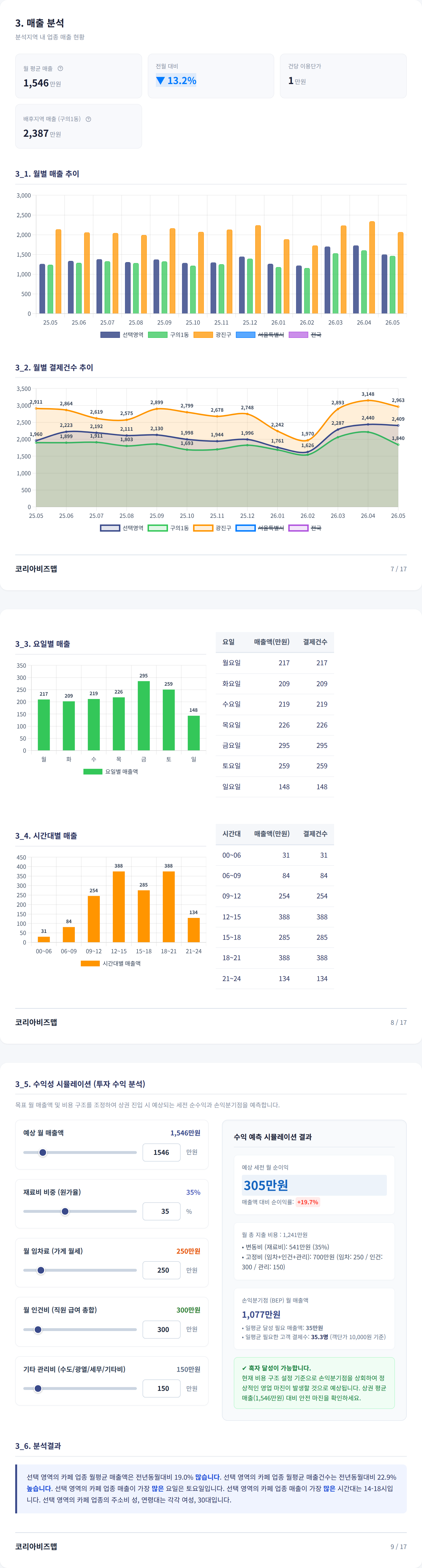 구의 매출 분석