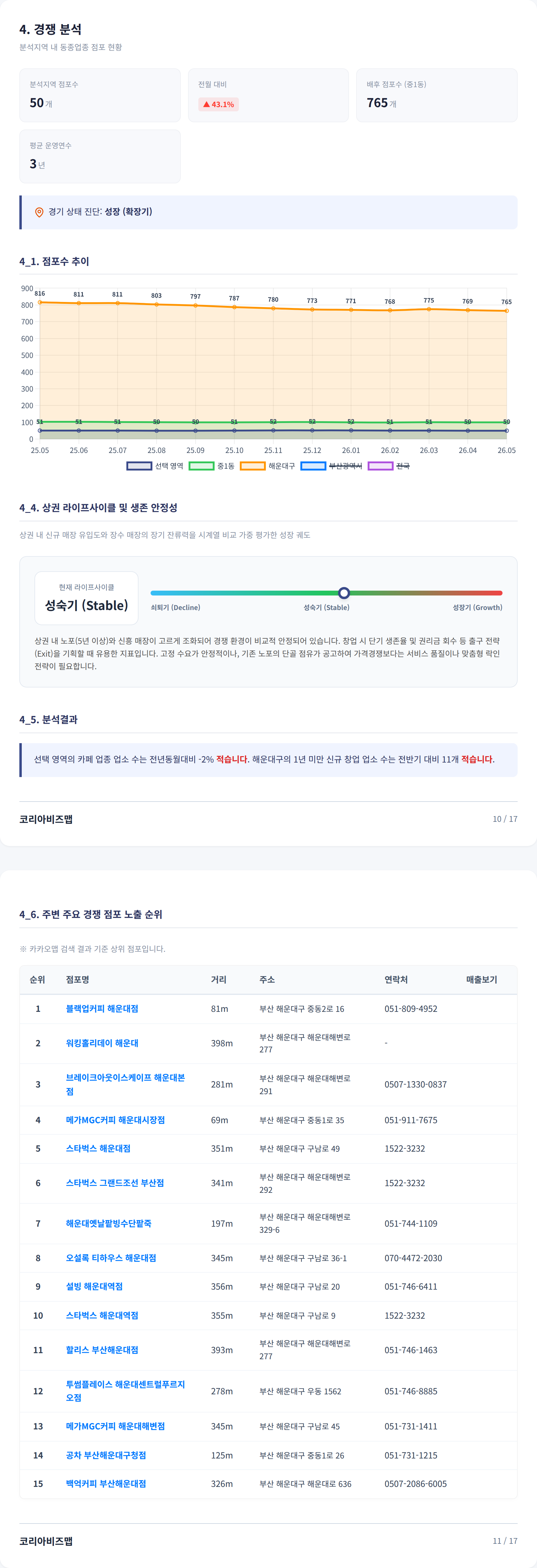 해운대 경쟁 분석