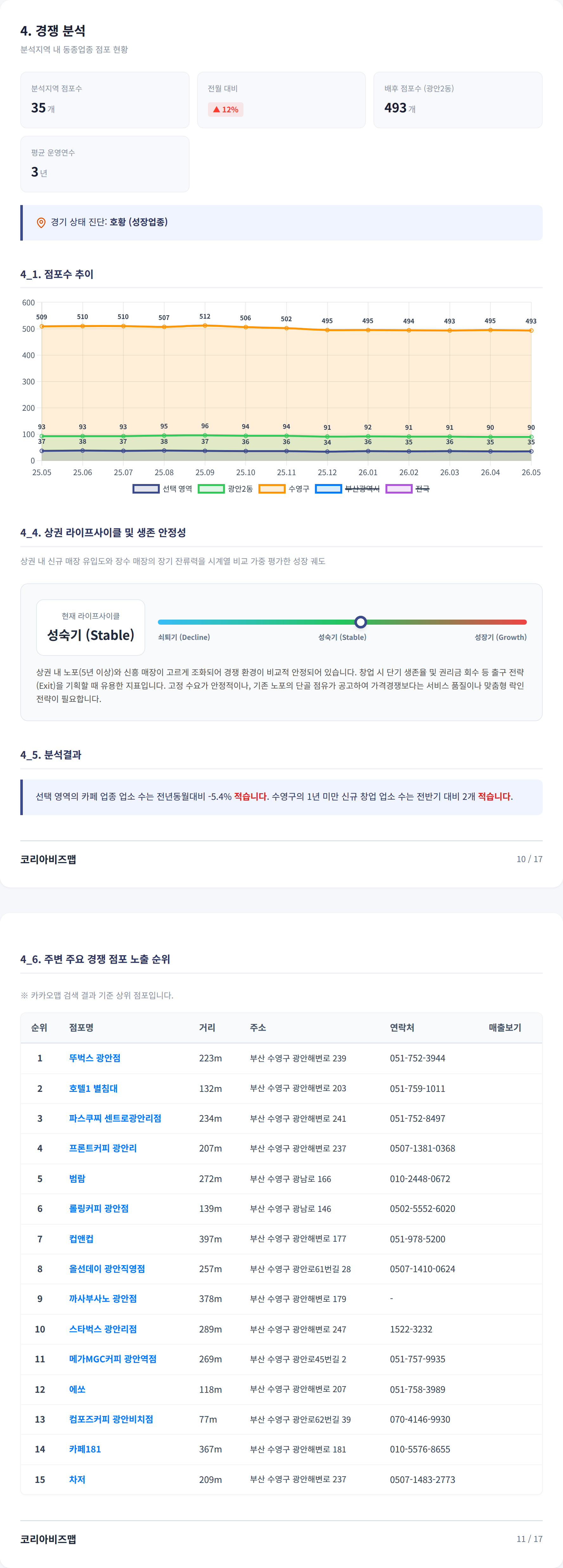 광안리 경쟁 분석