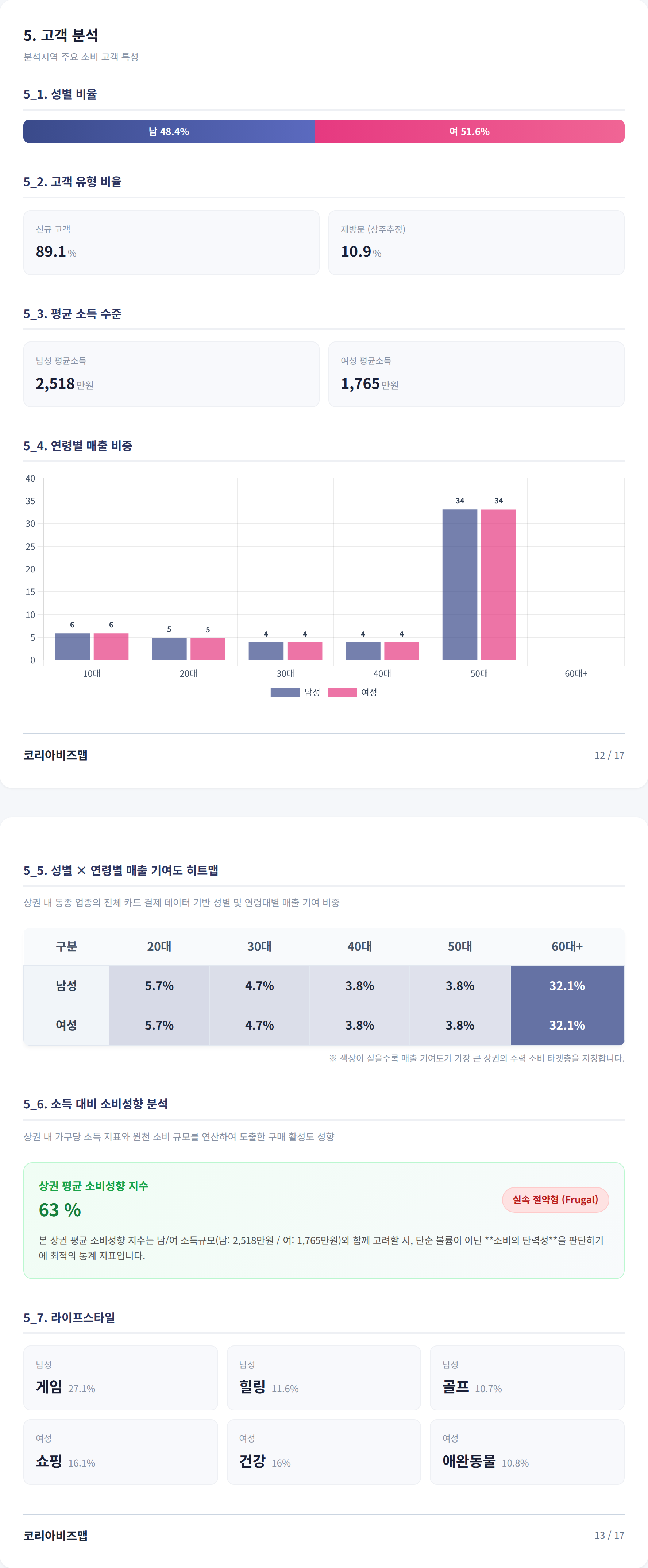 서면 고객 분석