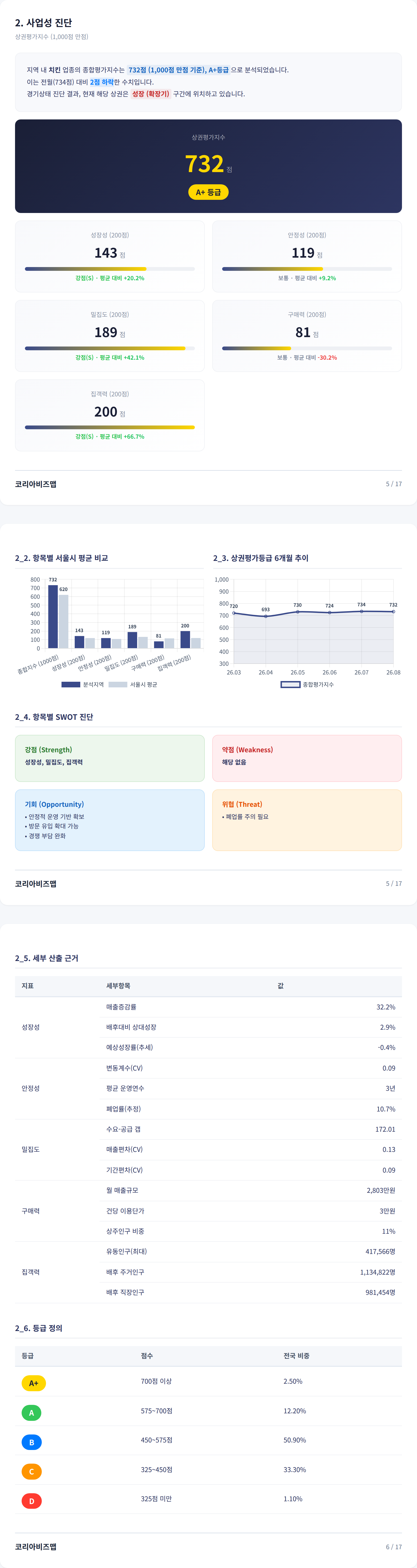 서면 사업성 진단