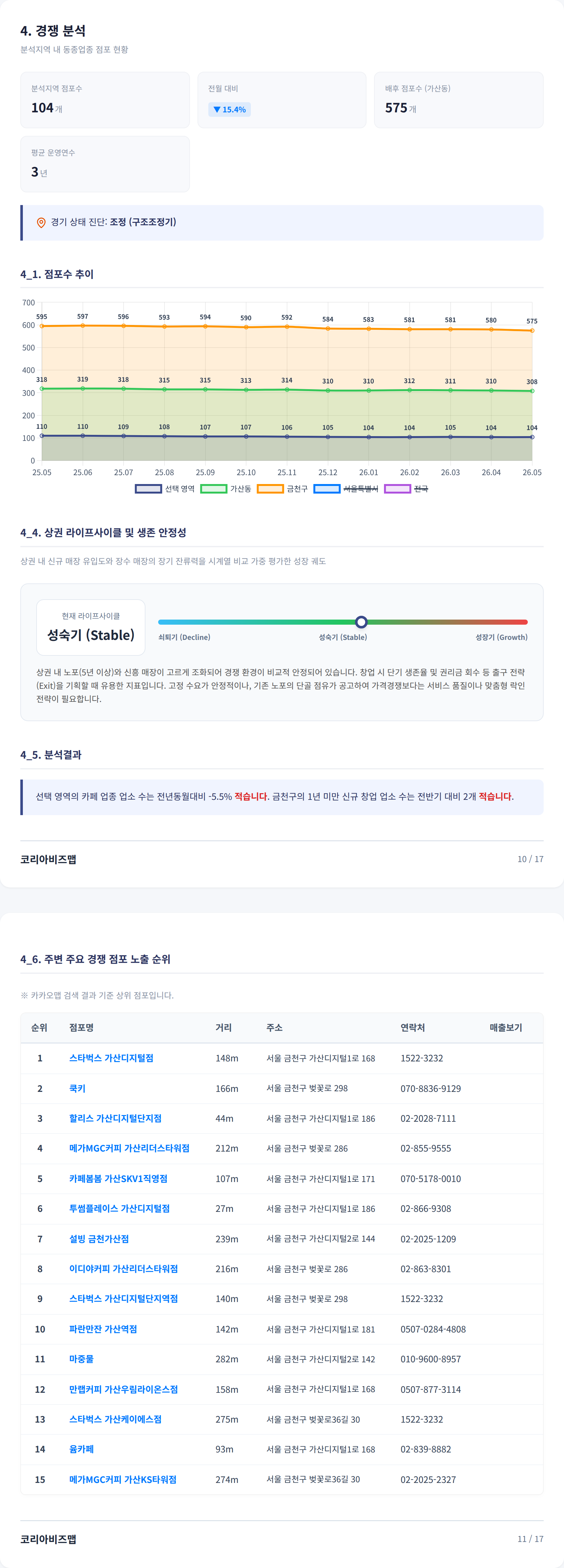 가산 경쟁 분석