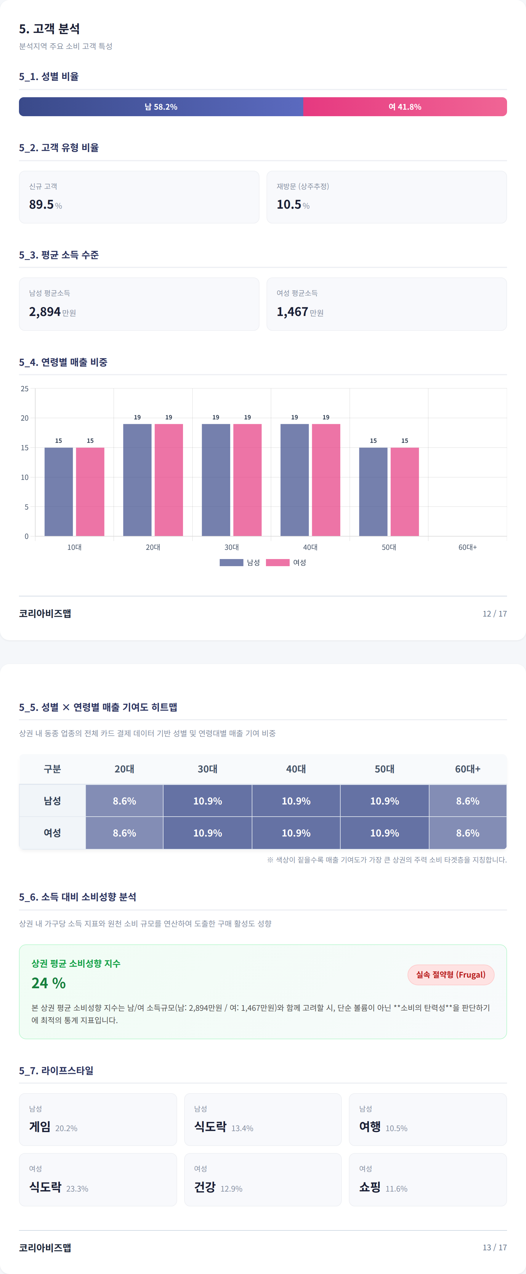 가산 고객 분석