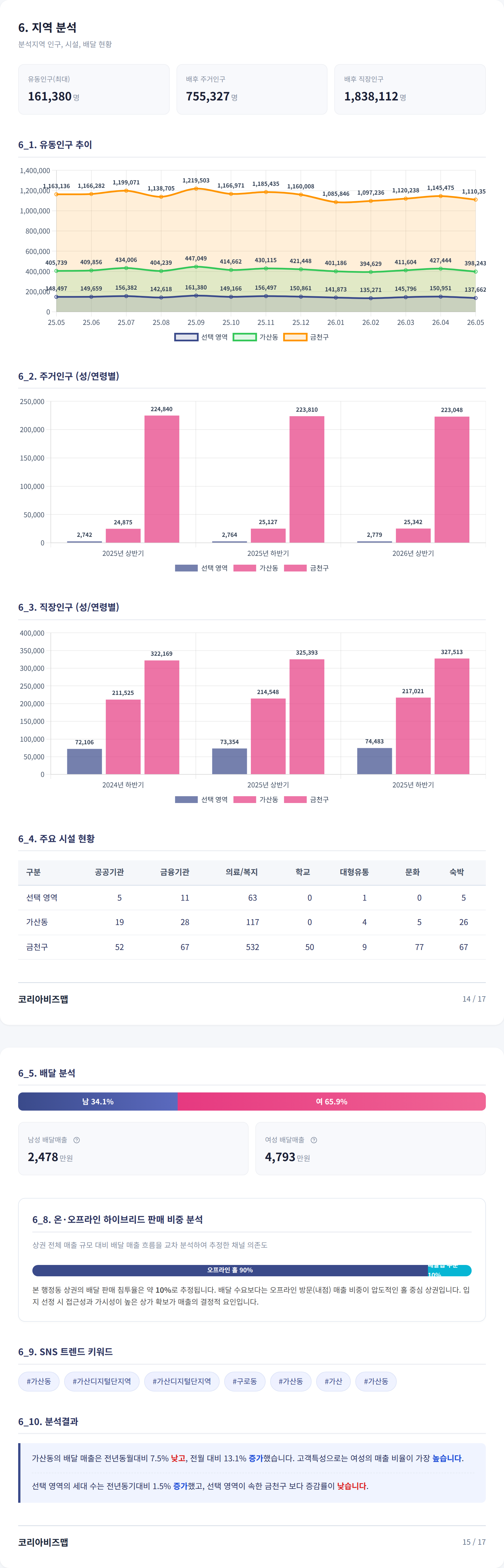 가산 지역 분석