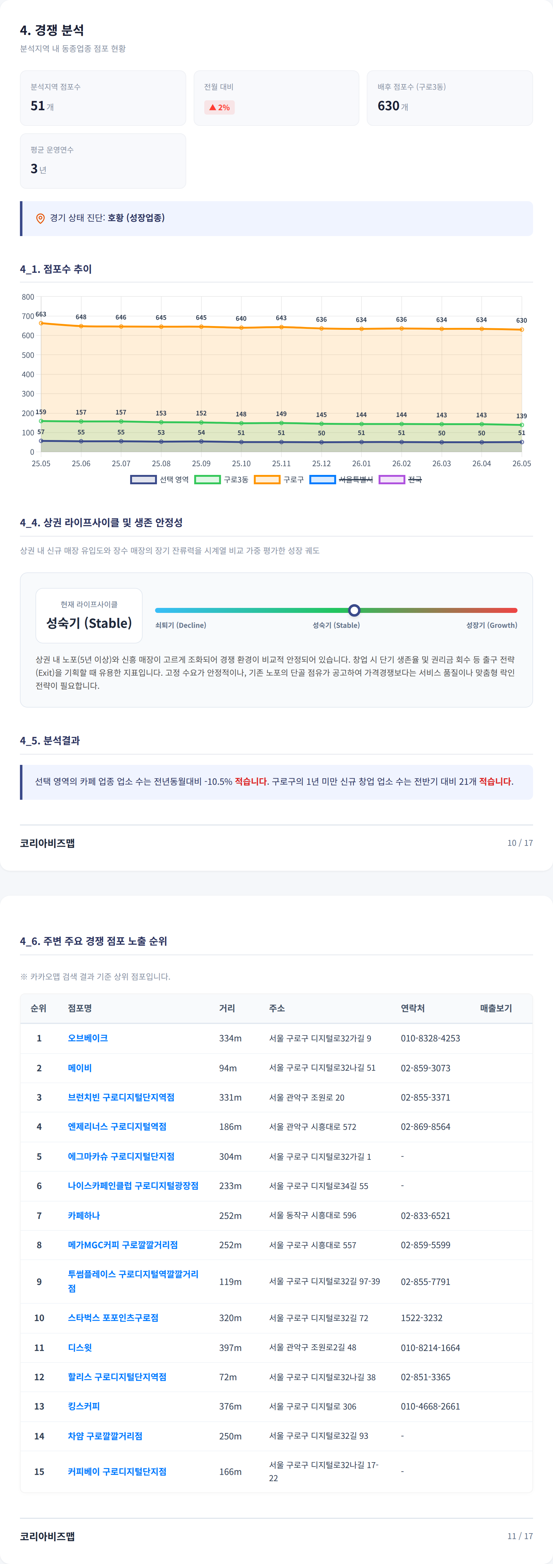 구로 경쟁 분석