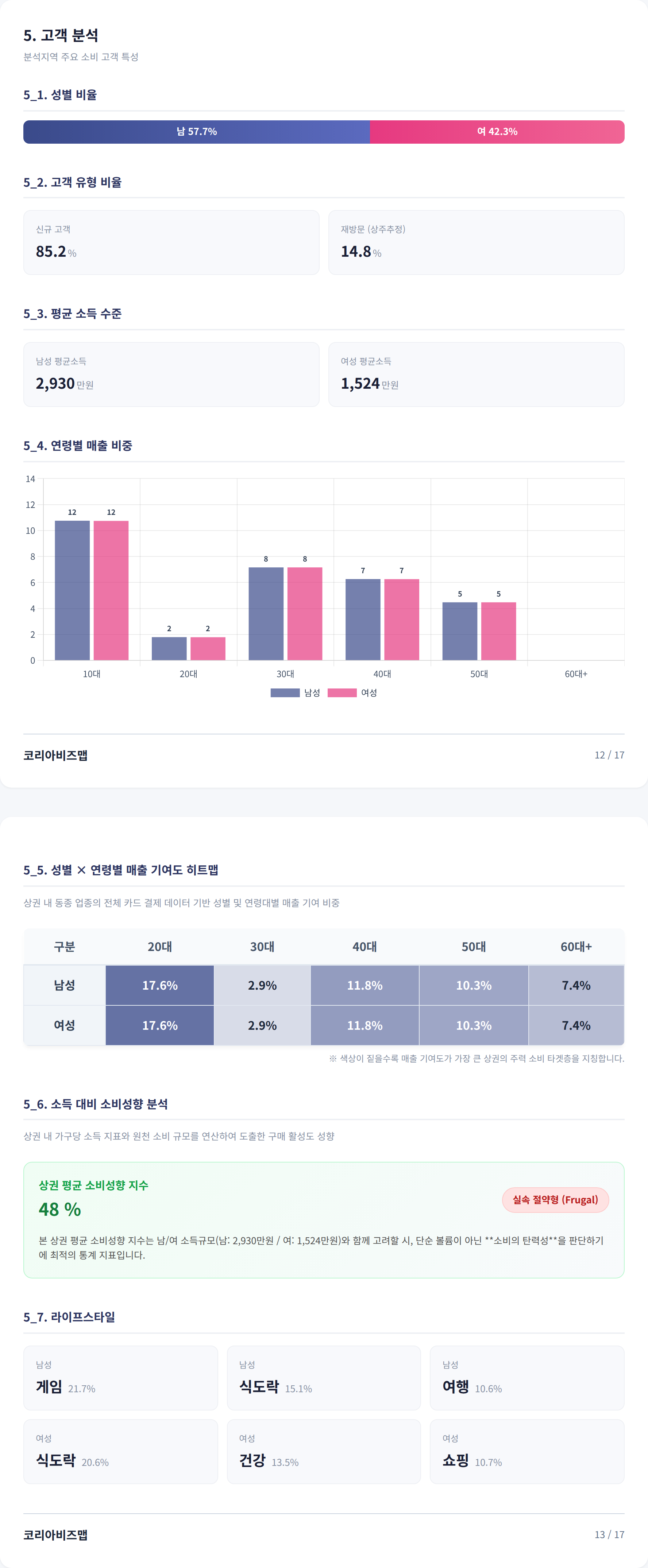 구로 고객 분석