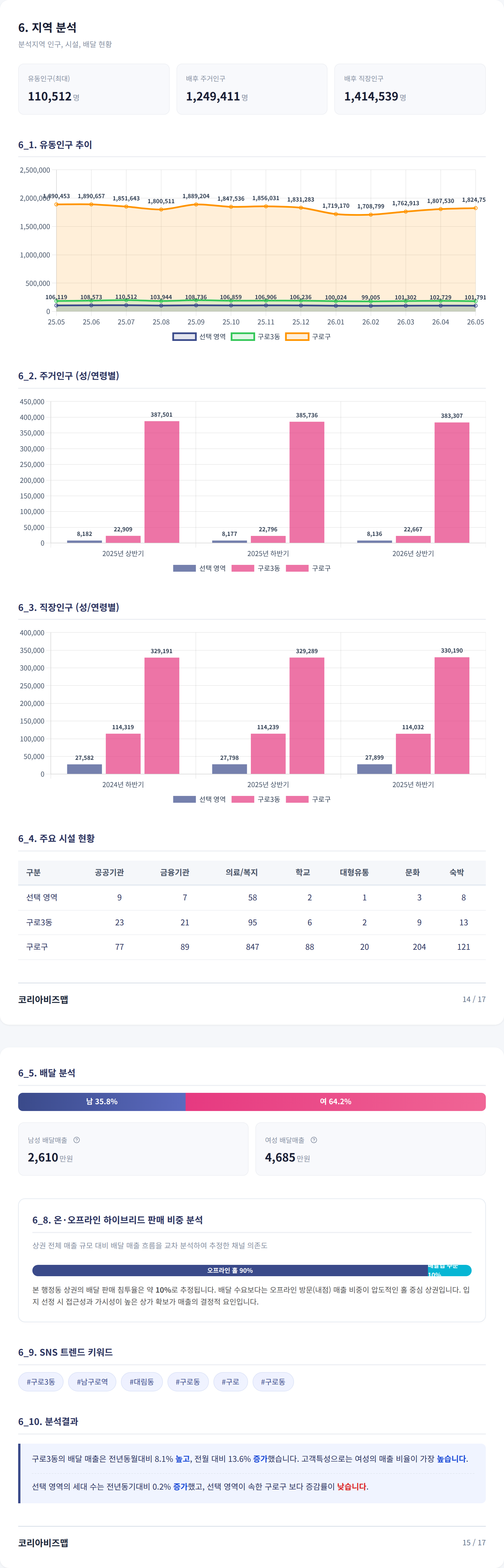 구로 지역 분석