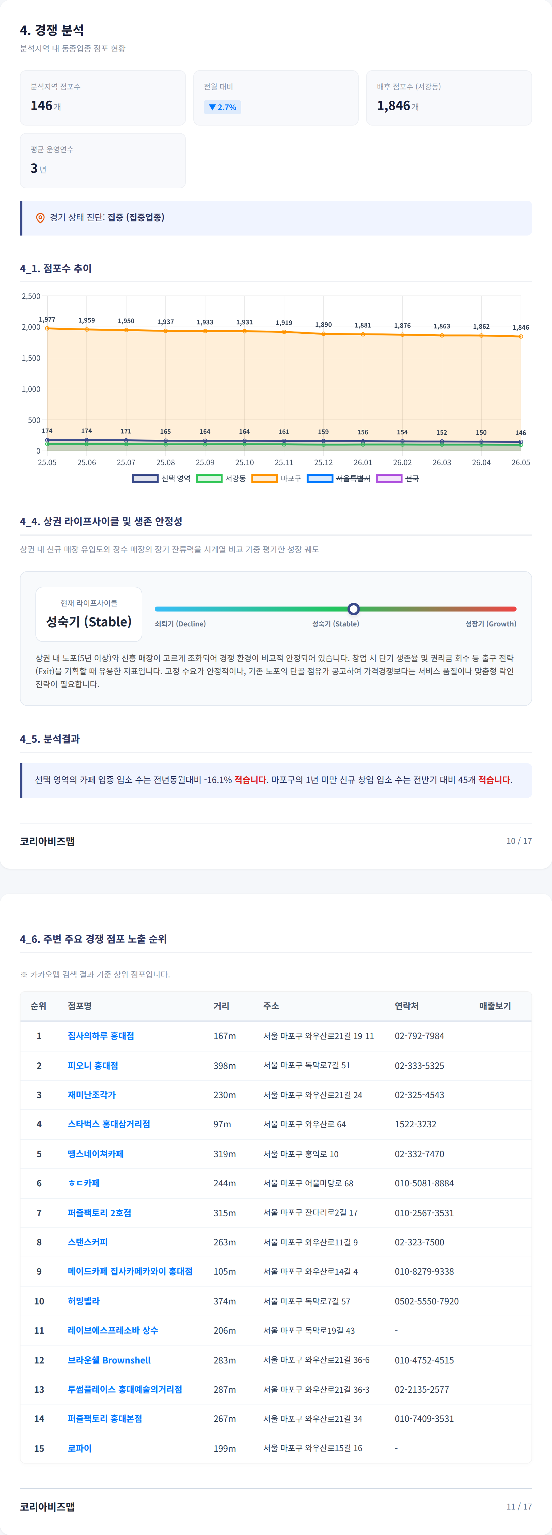 상수동 경쟁 분석