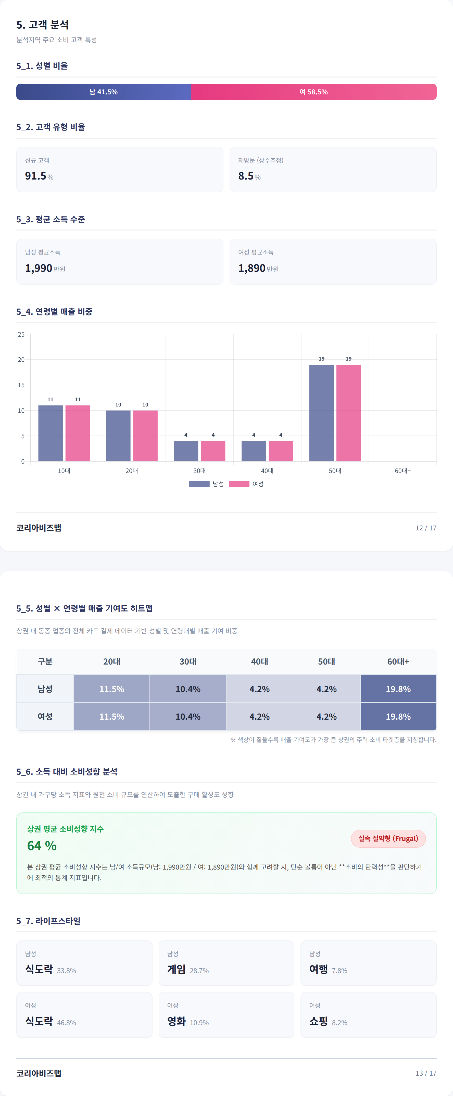 상수동 고객 분석