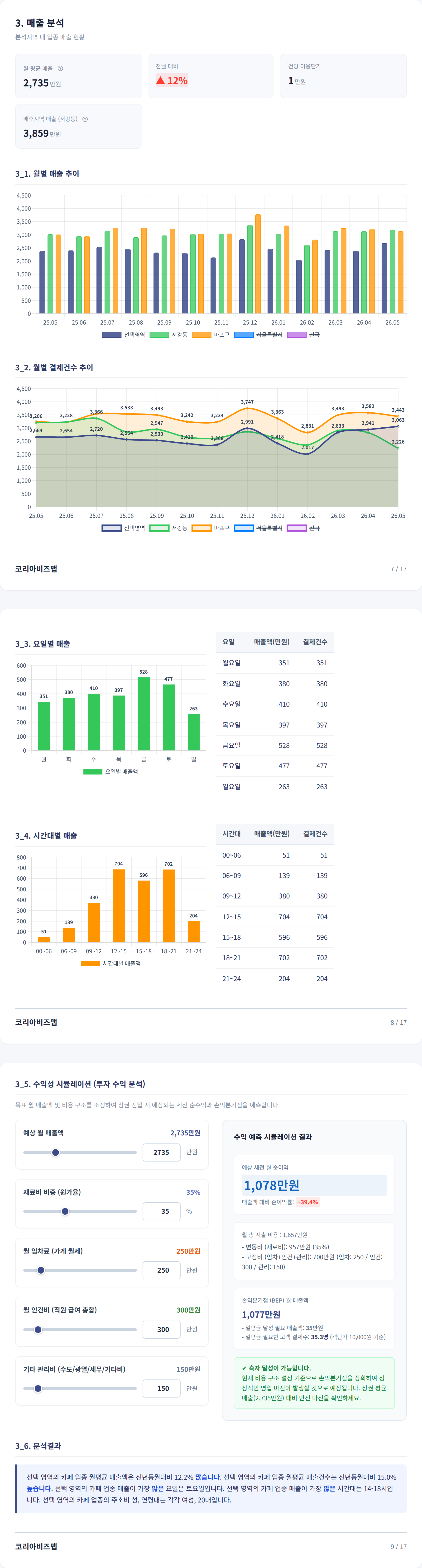 상수동 매출 분석