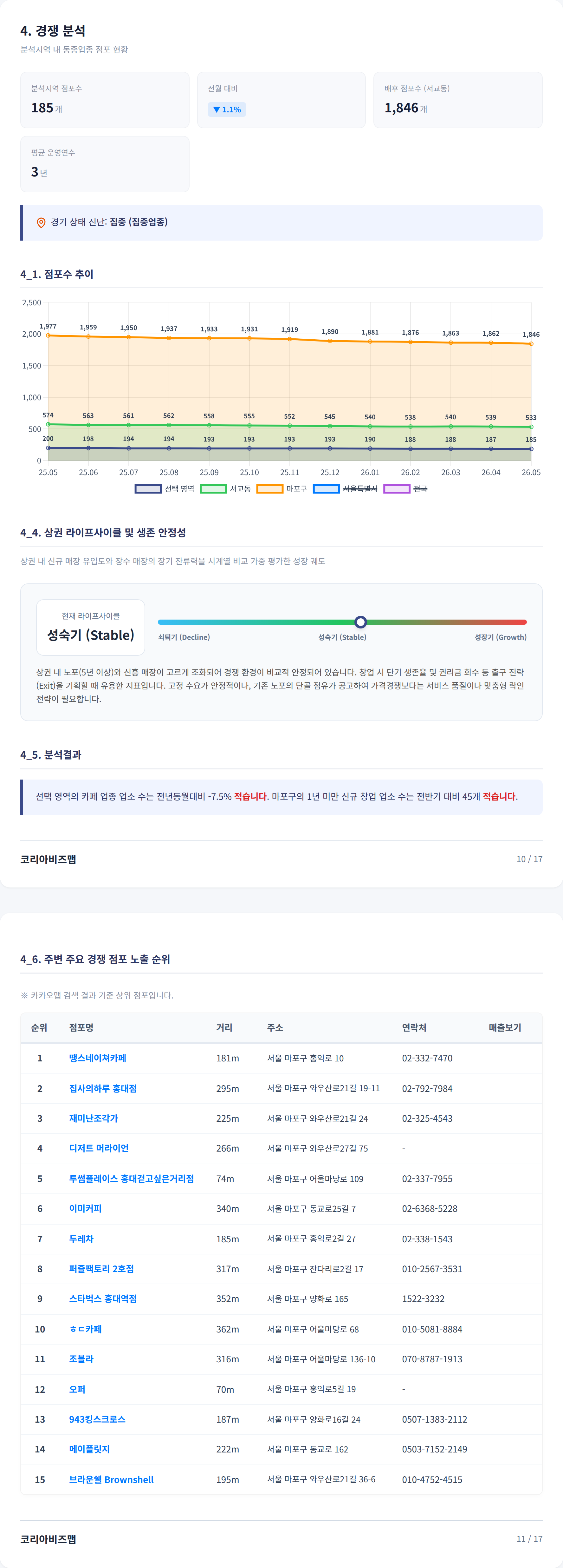 홍대입구 경쟁 분석
